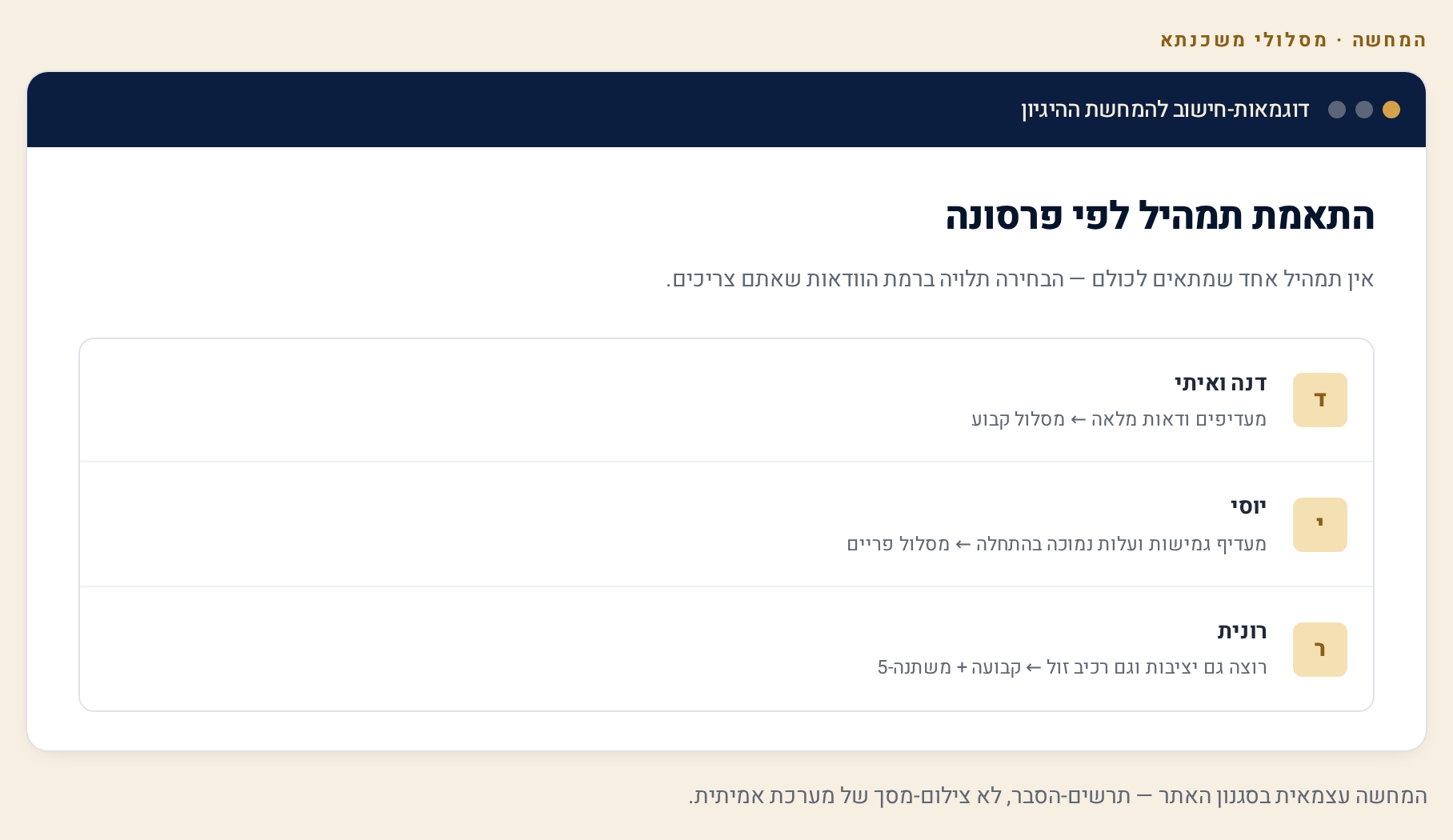 מסלולי משכנתא: קבועה, פריים או משתנה? השוואה מלאה (יולי 2026) 2 דיאגרמת התאמת תמהיל משכנתא לשלוש פרסונות לפי הצרכים שלהן