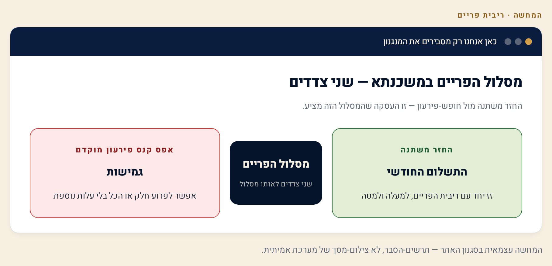 ריבית פריים — מה זה, איך נקבעת ואיך היא משפיעה על ההלוואות והחיסכון שלכם 3 דיאגרמת שני צדדים למסלול פריים במשכנתא: החזר משתנה מול אפס קנס פירעון מוקדם