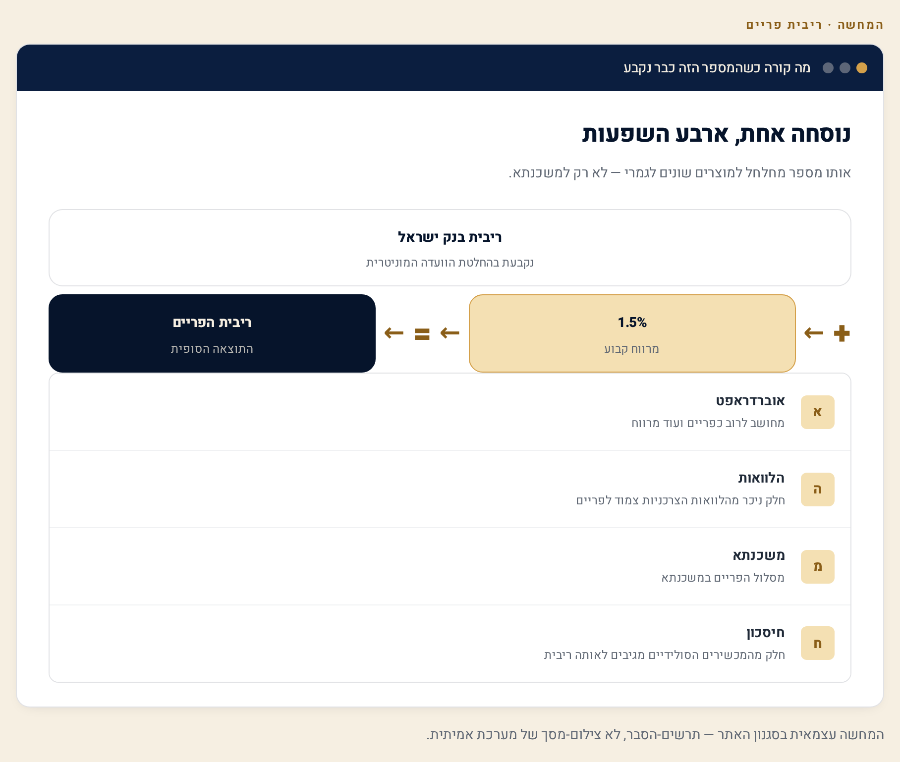 ריבית פריים — מה זה, איך נקבעת ואיך היא משפיעה על ההלוואות והחיסכון שלכם 2 תרשים: ריבית בנק ישראל בתוספת מרווח יוצרת את ריבית הפריים