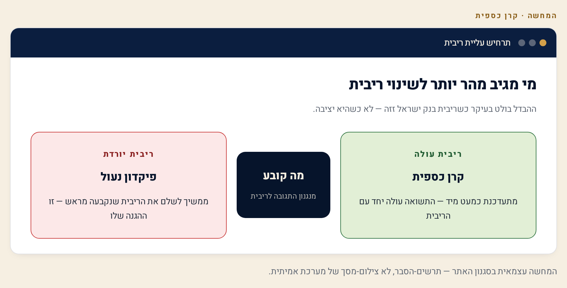 קרן כספית מול פיקדון בנקאי: מה מתאים לך? השוואה מלאה של אפיקי החיסכון הסולידיים (יולי 2026) 1 מי מגיב מהר יותר לשינוי ריבית: קרן כספית מתעדכנת כמעט מיד עם ריבית בנק ישראל, בעוד פיקדון נעול ממשיך בריבית שנקבעה מראש