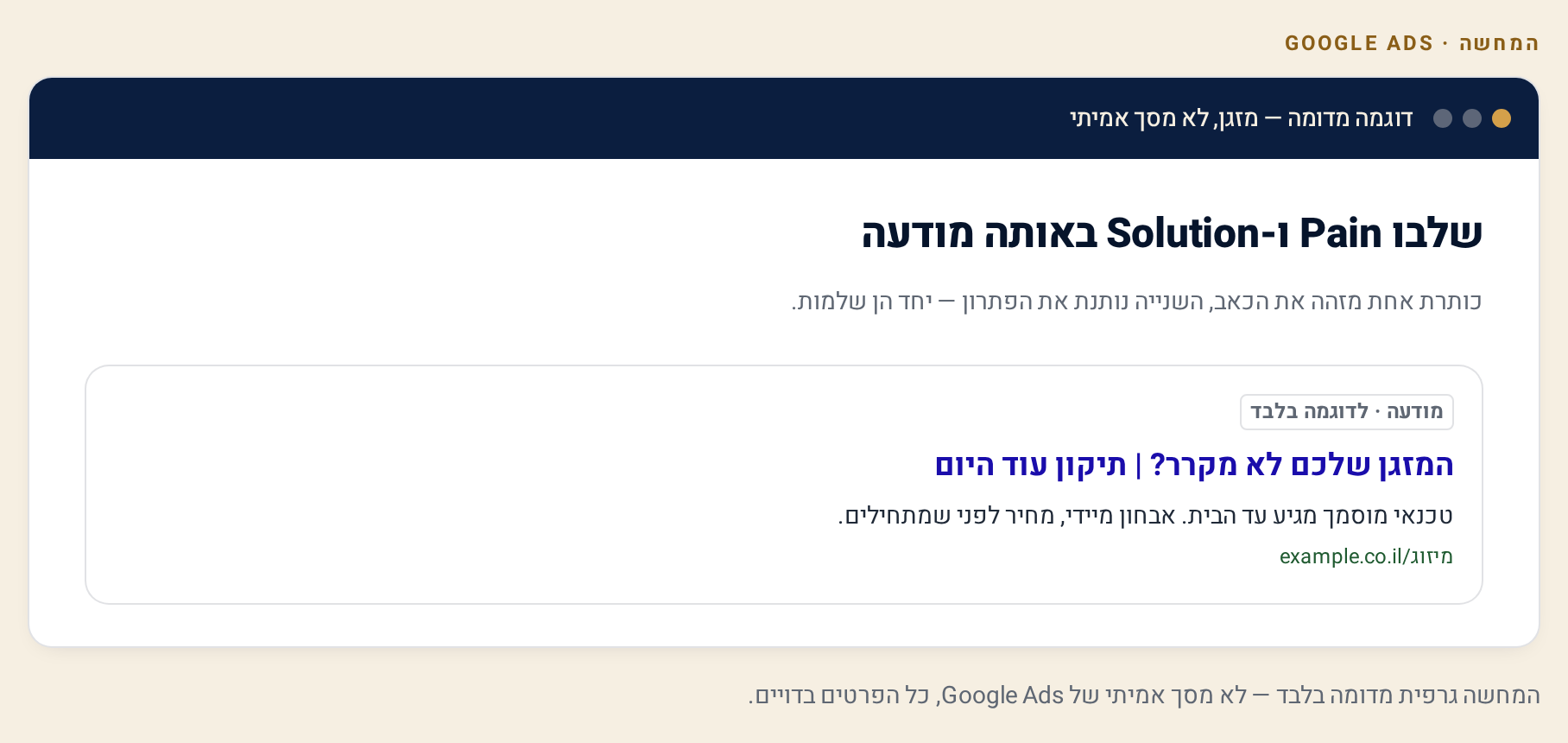 כתיבת מודעת חיפוש רספונסיבית ב-Google Ads — כותרות ותיאורים 4 מוקאפ מודעת חיפוש בדויה: כותרת כאב לצד כותרת פתרון, כפי שהמודעה תיראה בתוצאות החיפוש