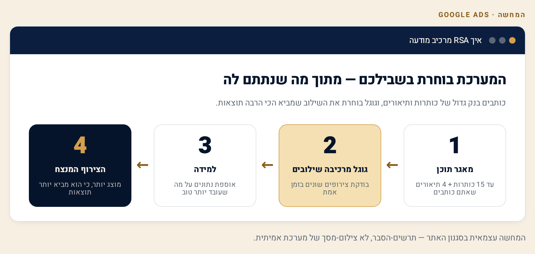 כתיבת מודעת חיפוש רספונסיבית ב-Google Ads — כותרות ותיאורים 1 תרשים ארבעה שלבים למנגנון מודעת חיפוש רספונסיבית: מאגר עד 15 כותרות ו-4 תיאורים, הרכבת שילובים, למידה, והצירוף המנצח.
