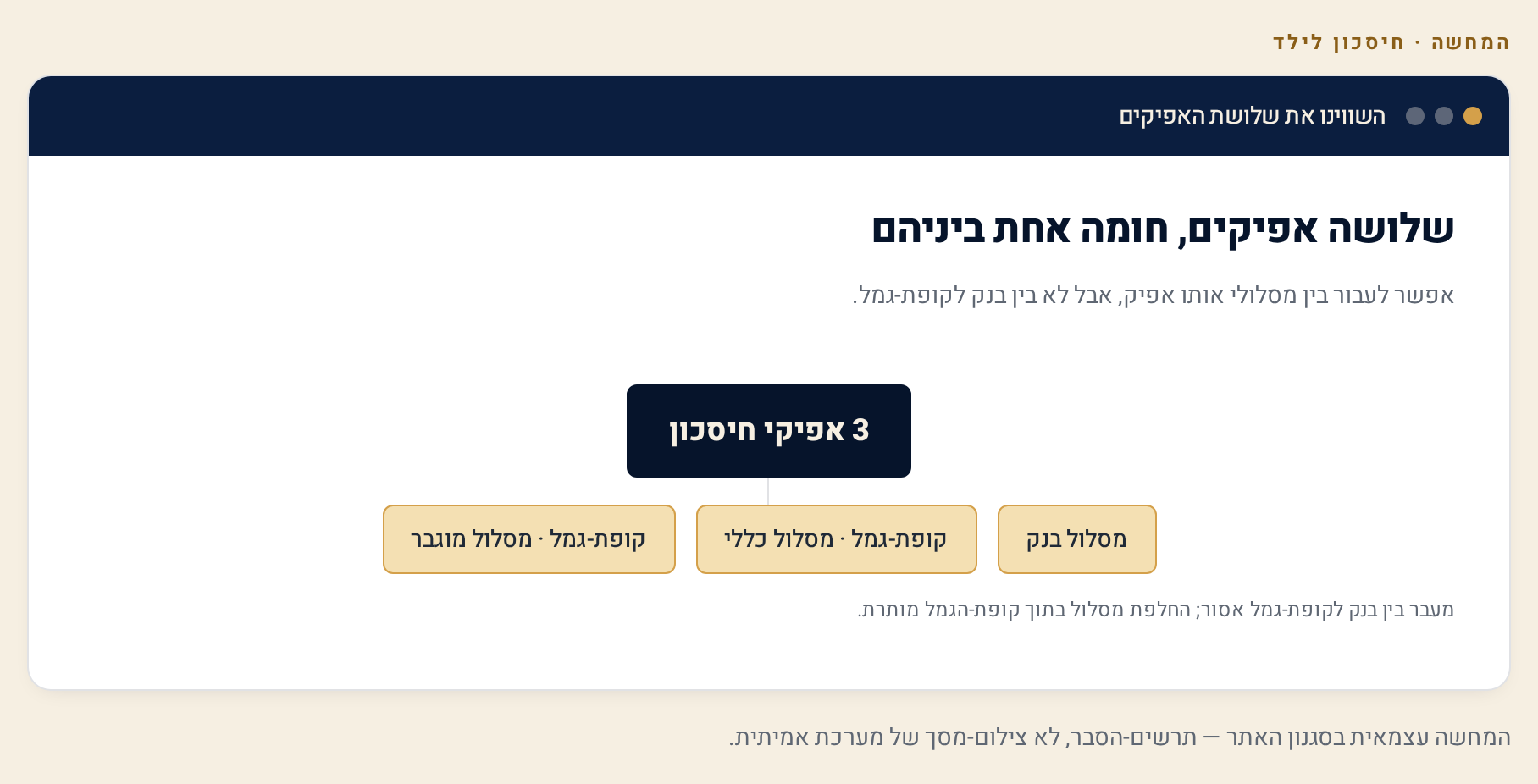 חיסכון לילד: קופת גמל, פיקדון או מסלול-חיסכון? השוואה מלאה של 3 אפיקים (יולי 2026) 1 דיאגרמת החלטה בין שלושת אפיקי החיסכון לכל ילד, כולל חומת אי-המעבר