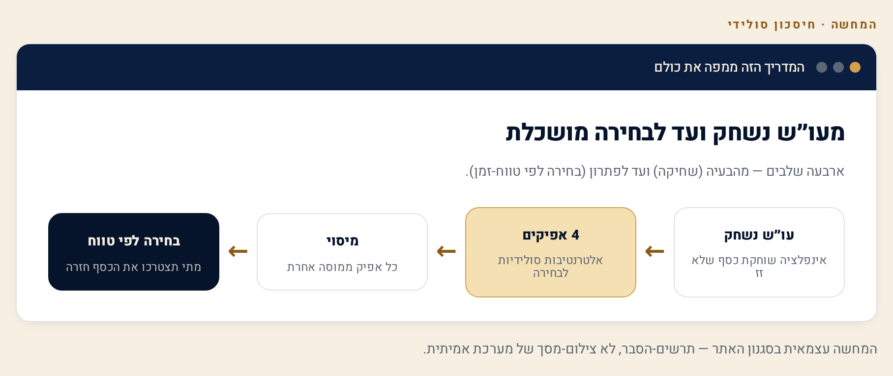 חיסכון סולידי בלי הבנק — איפה לשים כסף שלא יישחק 1 מפת דרכים: שחיקת הכסף בעו״ש מול ארבעה אפיקי חיסכון סולידיים