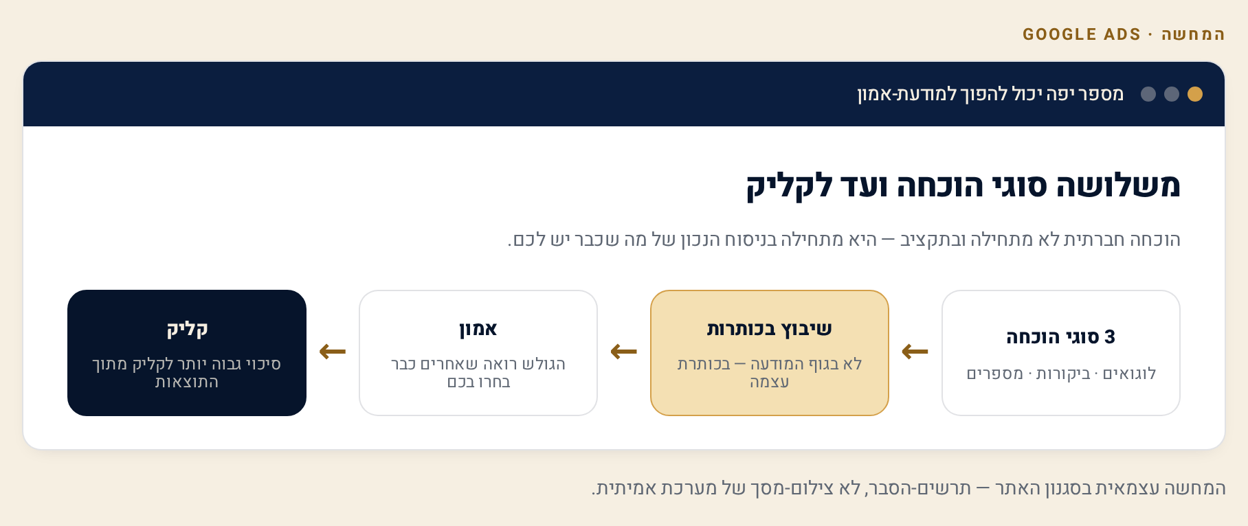 Social Proof במודעות Google Ads — ביקורות, לוגואים ומספרים 1 תרשים תהליך: שלושה סוגי הוכחה חברתית משובצים בכותרת המודעה, בונים אמון ומובילים לקליק