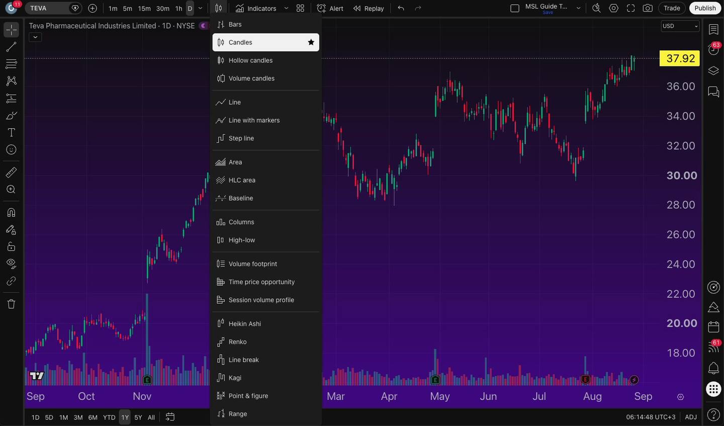 סוגי גרפים ב-TradingView — נר, קו, שטח, ומתי כל אחד מסתיר משהו 6 סוגי גרפים ב-TradingView — נר, קו, שטח, ומתי כל אחד מסתיר משהו