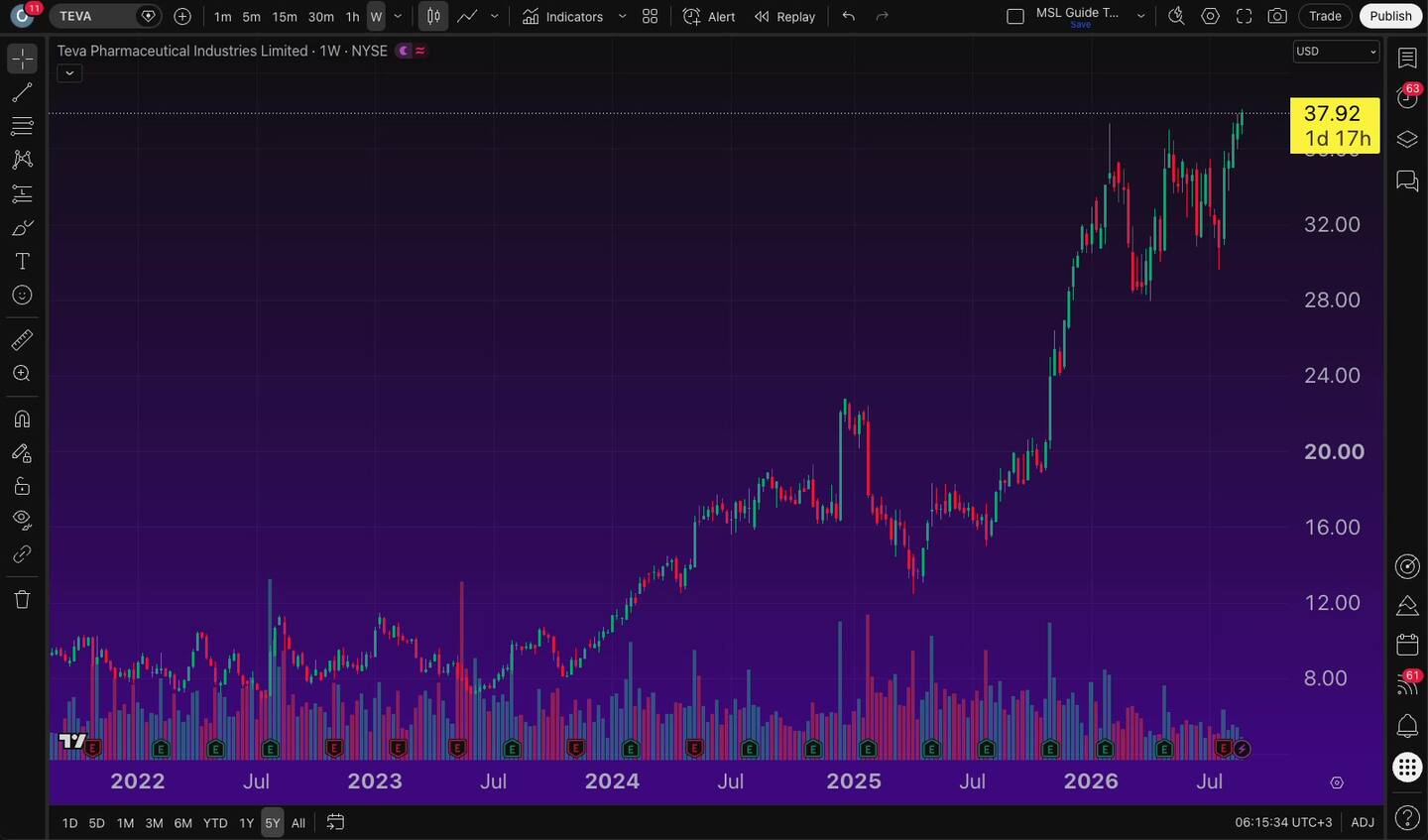הסקאלה בגרף TradingView — לוגריתמית, אחוזים, והתווית שמשנה הכל 6 הסקאלה בגרף TradingView — לוגריתמית, אחוזים, והתווית שמשנה הכל