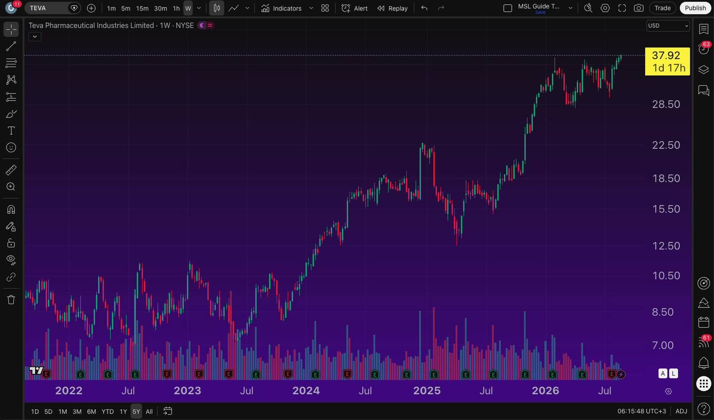 הסקאלה בגרף TradingView — לוגריתמית, אחוזים, והתווית שמשנה הכל 7 הסקאלה בגרף TradingView — לוגריתמית, אחוזים, והתווית שמשנה הכל