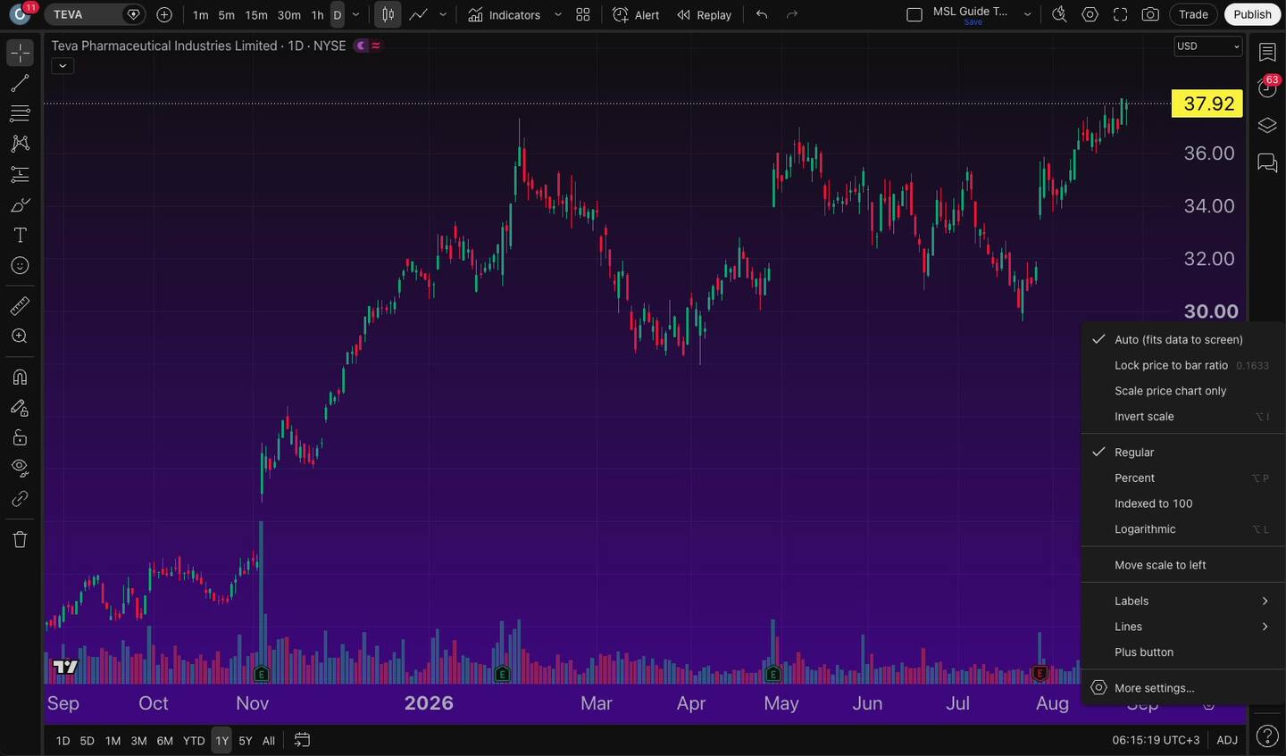 הסקאלה בגרף TradingView — לוגריתמית, אחוזים, והתווית שמשנה הכל 5 הסקאלה בגרף TradingView — לוגריתמית, אחוזים, והתווית שמשנה הכל