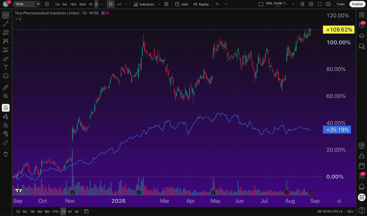 כלי ההשוואה ב-TradingView — שתי מניות על גרף אחד 7 כלי ההשוואה ב-TradingView — שתי מניות על גרף אחד