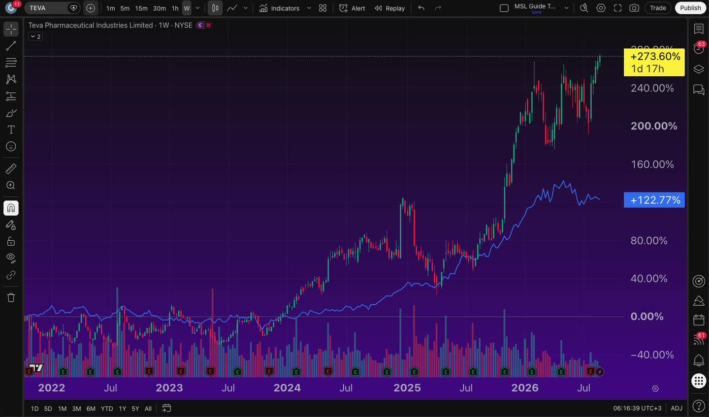 כלי ההשוואה ב-TradingView — שתי מניות על גרף אחד 6 כלי ההשוואה ב-TradingView — שתי מניות על גרף אחד