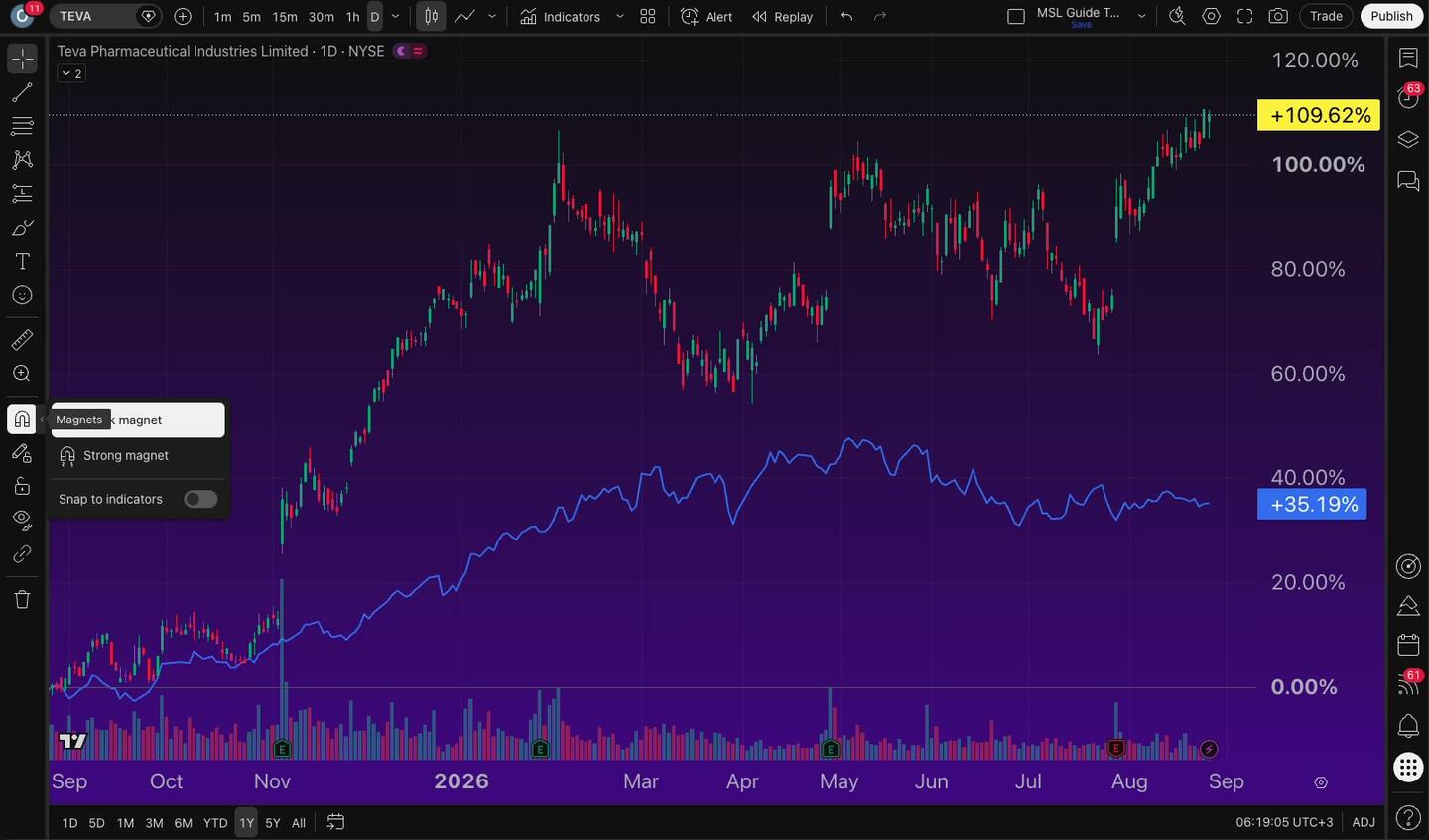 מצב מגנט וכלי המדידה ב-TradingView — לצייר ולמדוד בלי לפספס 6 מצב מגנט וכלי המדידה ב-TradingView — לצייר ולמדוד בלי לפספס