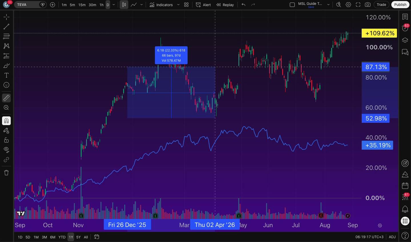 מצב מגנט וכלי המדידה ב-TradingView — לצייר ולמדוד בלי לפספס 7 מצב מגנט וכלי המדידה ב-TradingView — לצייר ולמדוד בלי לפספס
