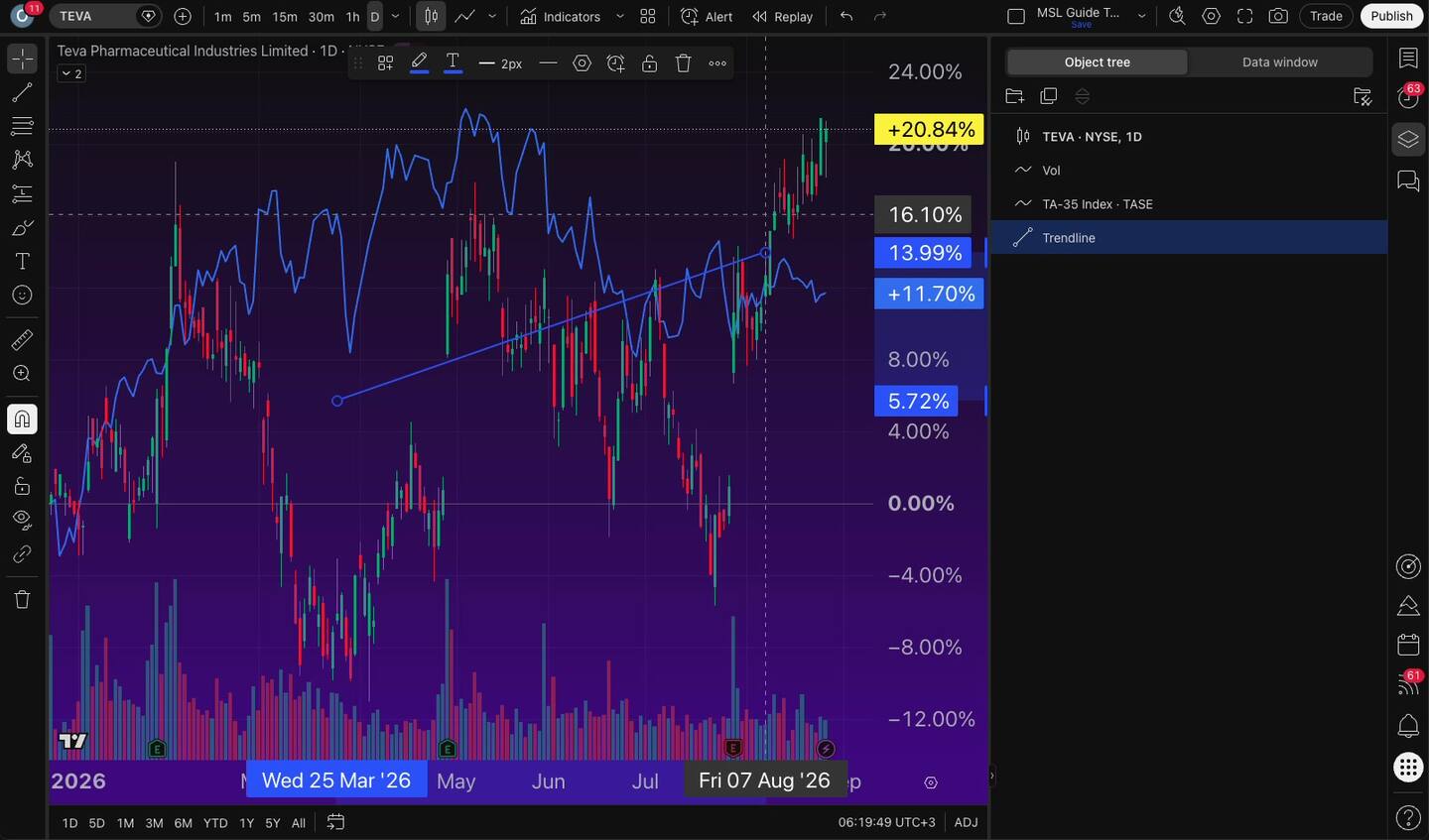 לנהל ציורים על גרף עמוס ב-TradingView — עץ האובייקטים והסתרה לפי טווח 4 לנהל ציורים על גרף עמוס ב-TradingView — עץ האובייקטים והסתרה לפי טווח