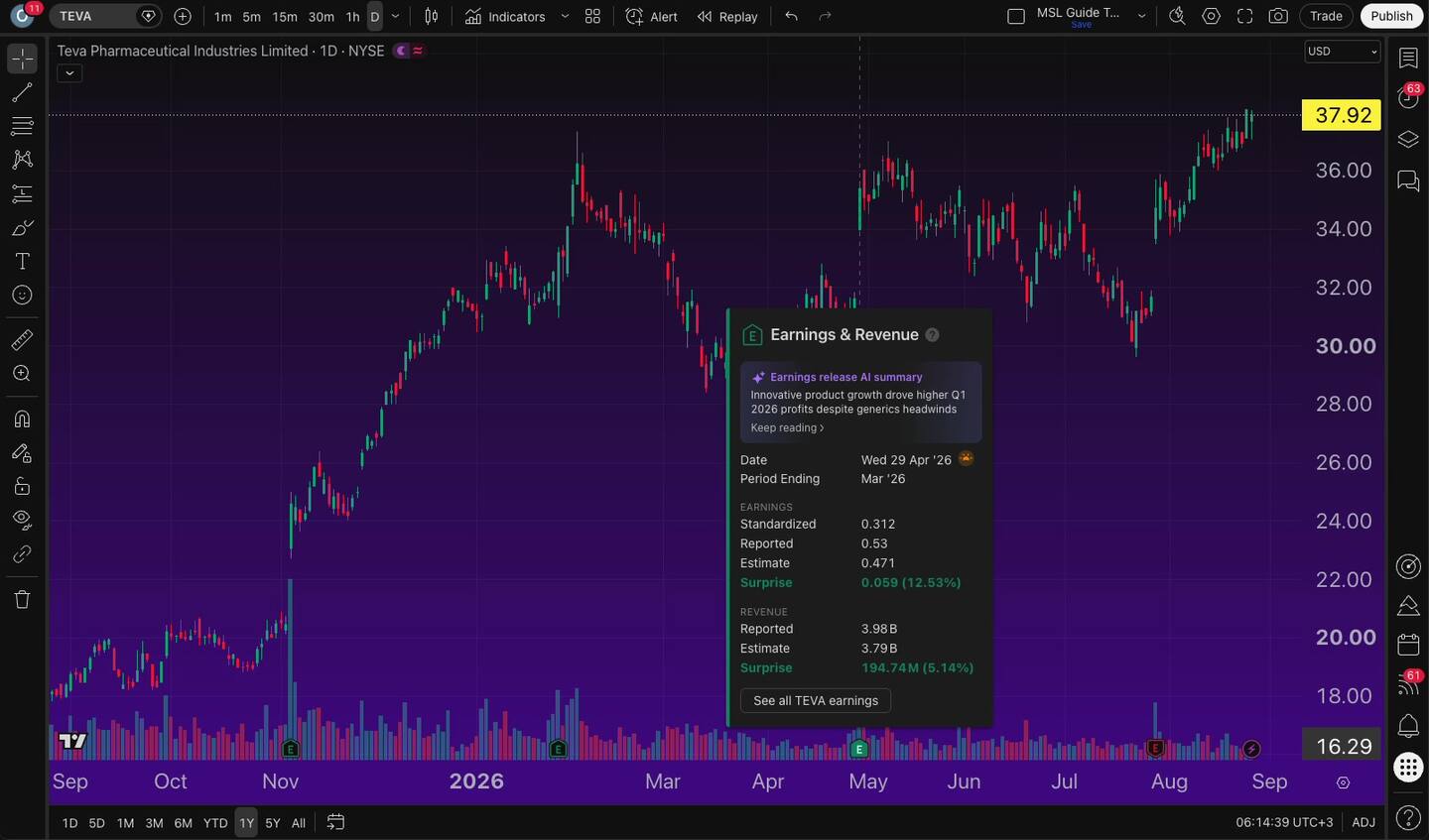 הסימונים על הגרף ב-TradingView — דוח, דיבידנד ופיצול, ומה הם לא אומרים 9 הסימונים על הגרף ב-TradingView — דוח, דיבידנד ופיצול, ומה הם לא אומרים