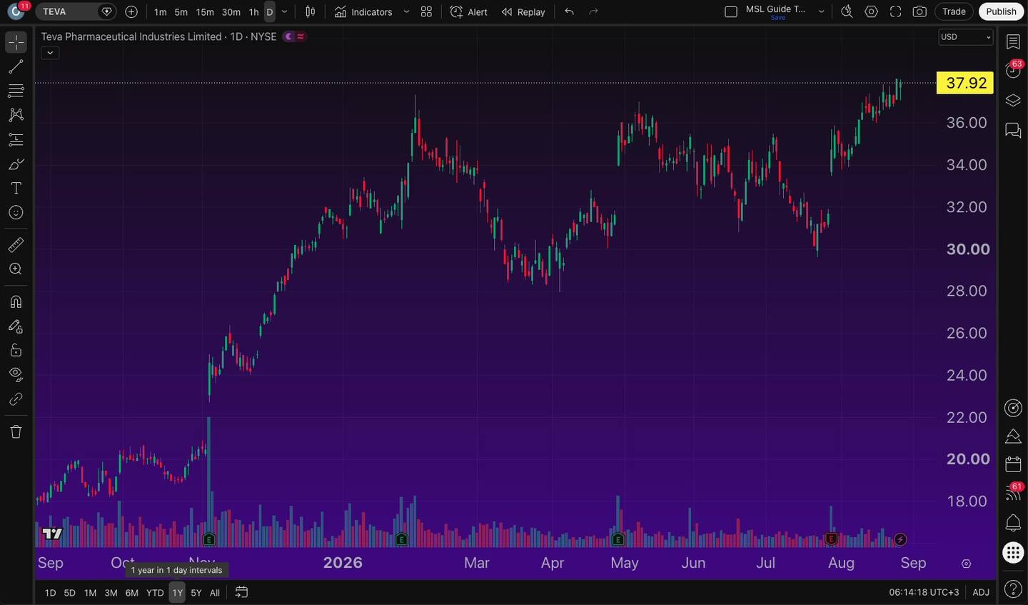 הסימונים על הגרף ב-TradingView — דוח, דיבידנד ופיצול, ומה הם לא אומרים 6 הסימונים על הגרף ב-TradingView — דוח, דיבידנד ופיצול, ומה הם לא אומרים