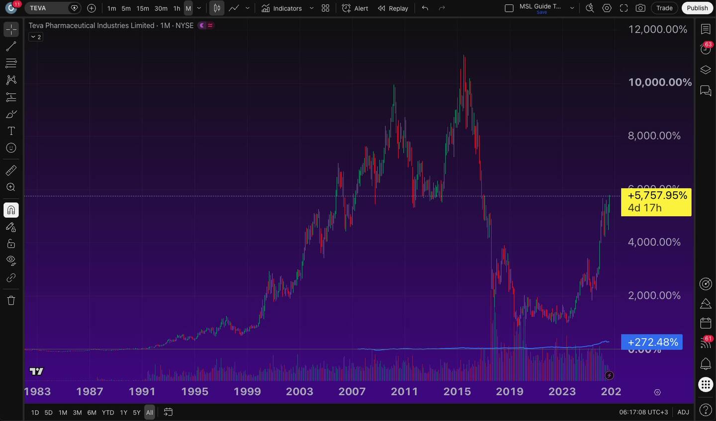 כמה היסטוריה יש בגרף של TradingView — ומה זה אומר לבדיקה אחורה 7 כמה היסטוריה יש בגרף של TradingView — ומה זה אומר לבדיקה אחורה