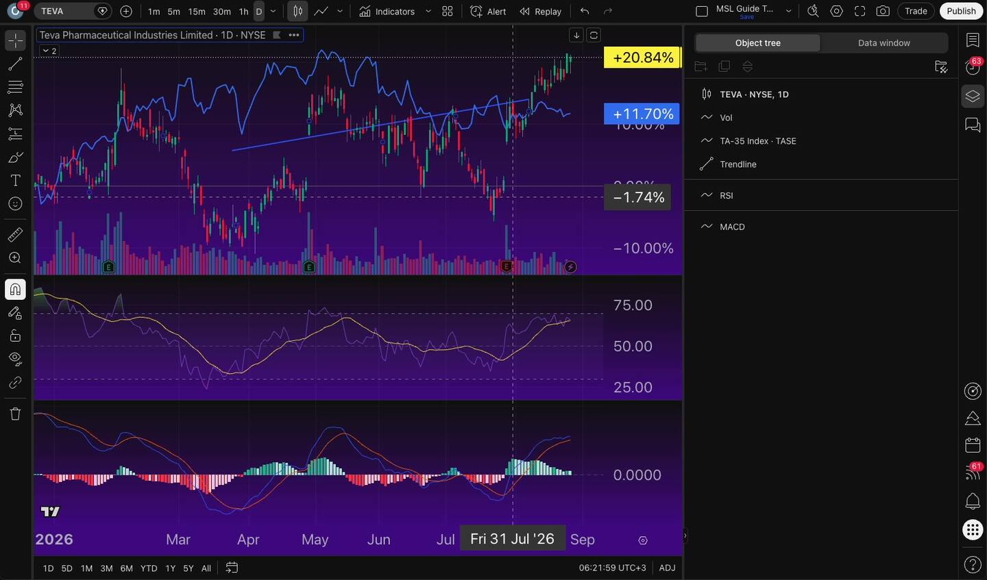 לסדר אינדיקטורים על הגרף ב-TradingView — חלוניות, מיזוג ותבניות 5 לסדר אינדיקטורים על הגרף ב-TradingView — חלוניות, מיזוג ותבניות