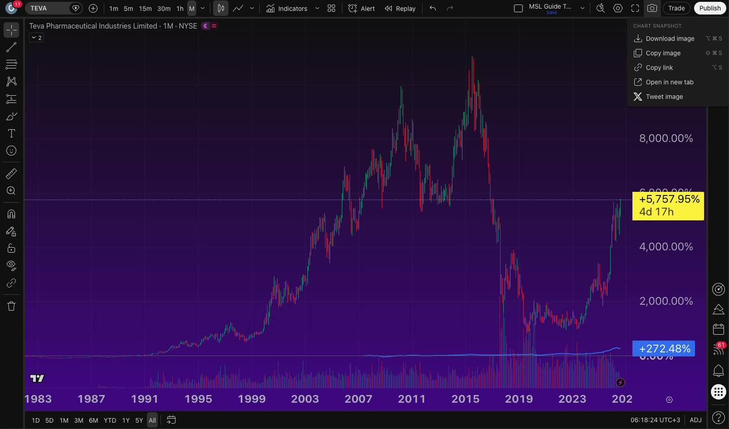 לצלם ולשתף גרף מ-TradingView — קישור, תמונה והדפסה 6 לצלם ולשתף גרף מ-TradingView — קישור, תמונה והדפסה