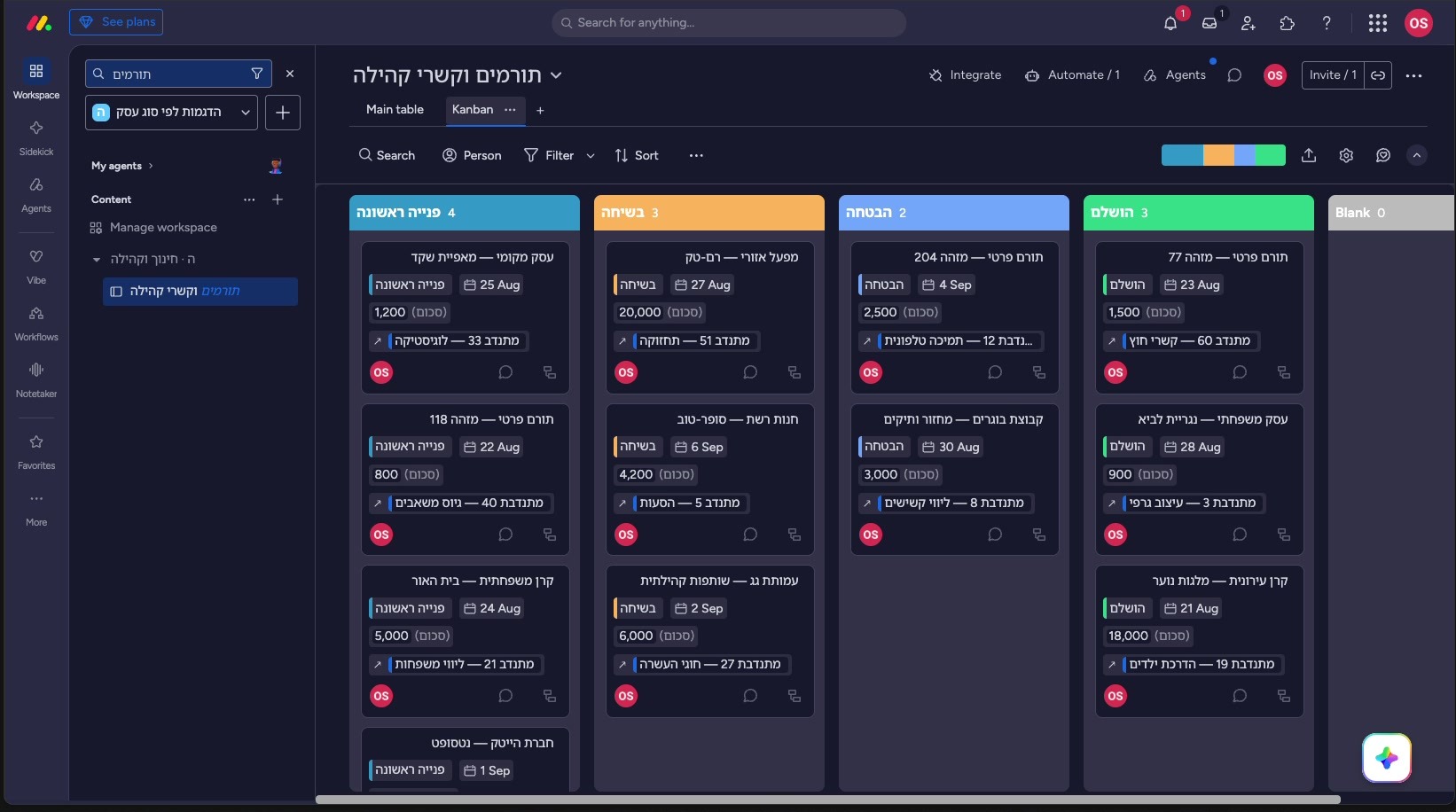 מאנדיי לעמותה ולארגון ללא כוונת רווח — תרומות, מתנדבים ודיווח בלוח-אחד 2 לוח התורמים בתצוגת קנבן לפי שלב הקשר, על כל כרטיס תאריך ואחראי