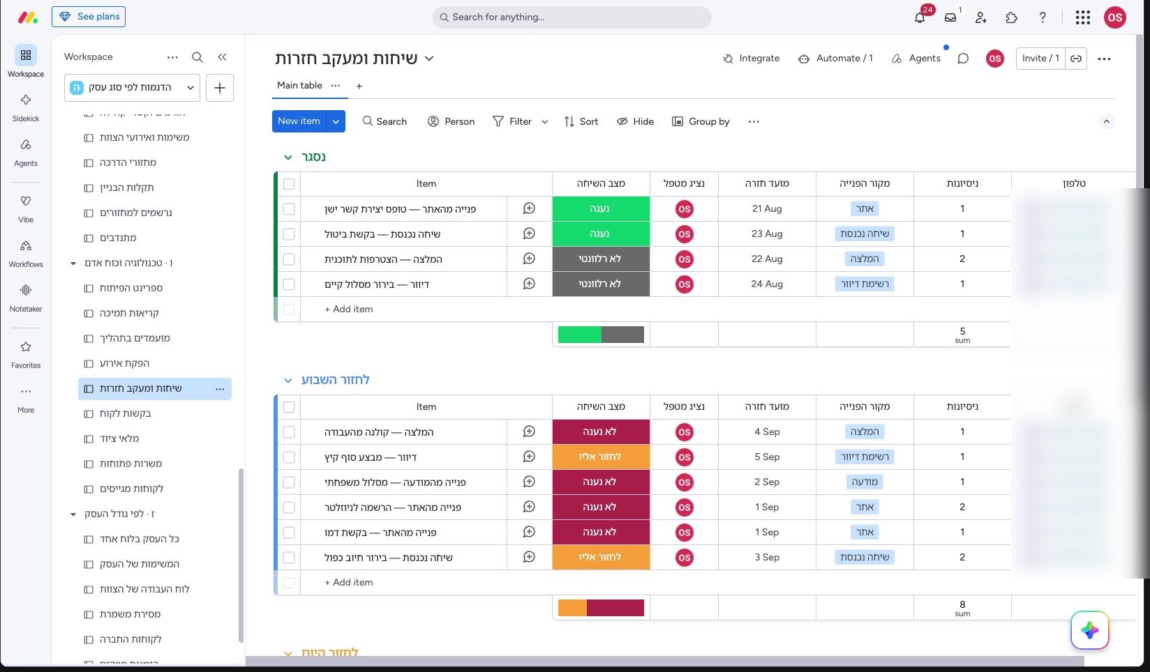 מאנדיי למוקד שירות ומכירות טלפוני — לוח אחד שמחליף את רשימת השיחות בוואטסאפ 1 לוח שיחות ומעקב חזרות בתצוגת Table — סטטוס, אחראי ומועד חזרה. עמודת הטלפון טושטשה.