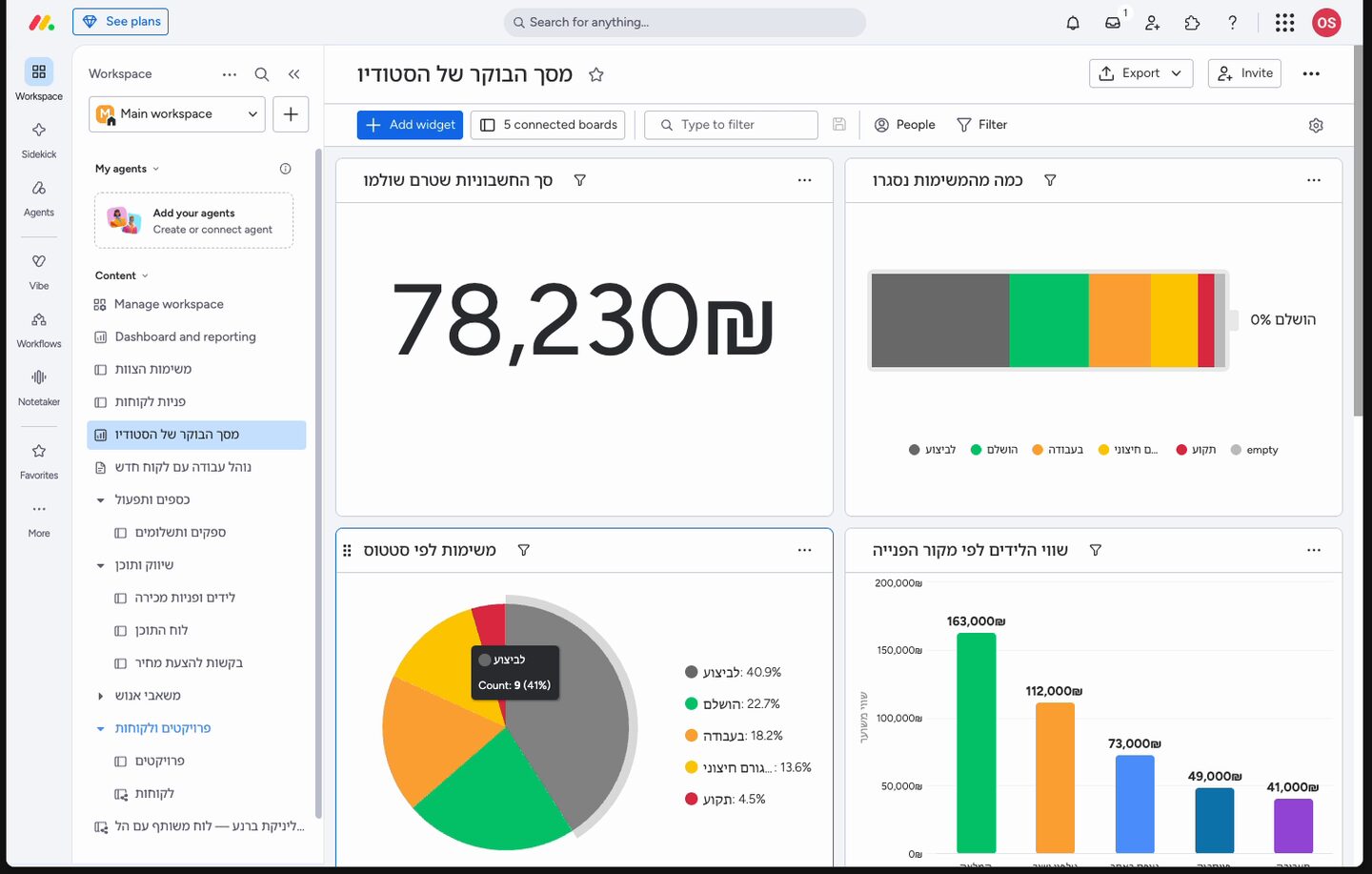 מסך אחד לכל העסק: איך בונים דשבורד ניהולי ב-monday 1 מסך הבוקר: כמה ווידג'טים במקביל מכל הלוחות