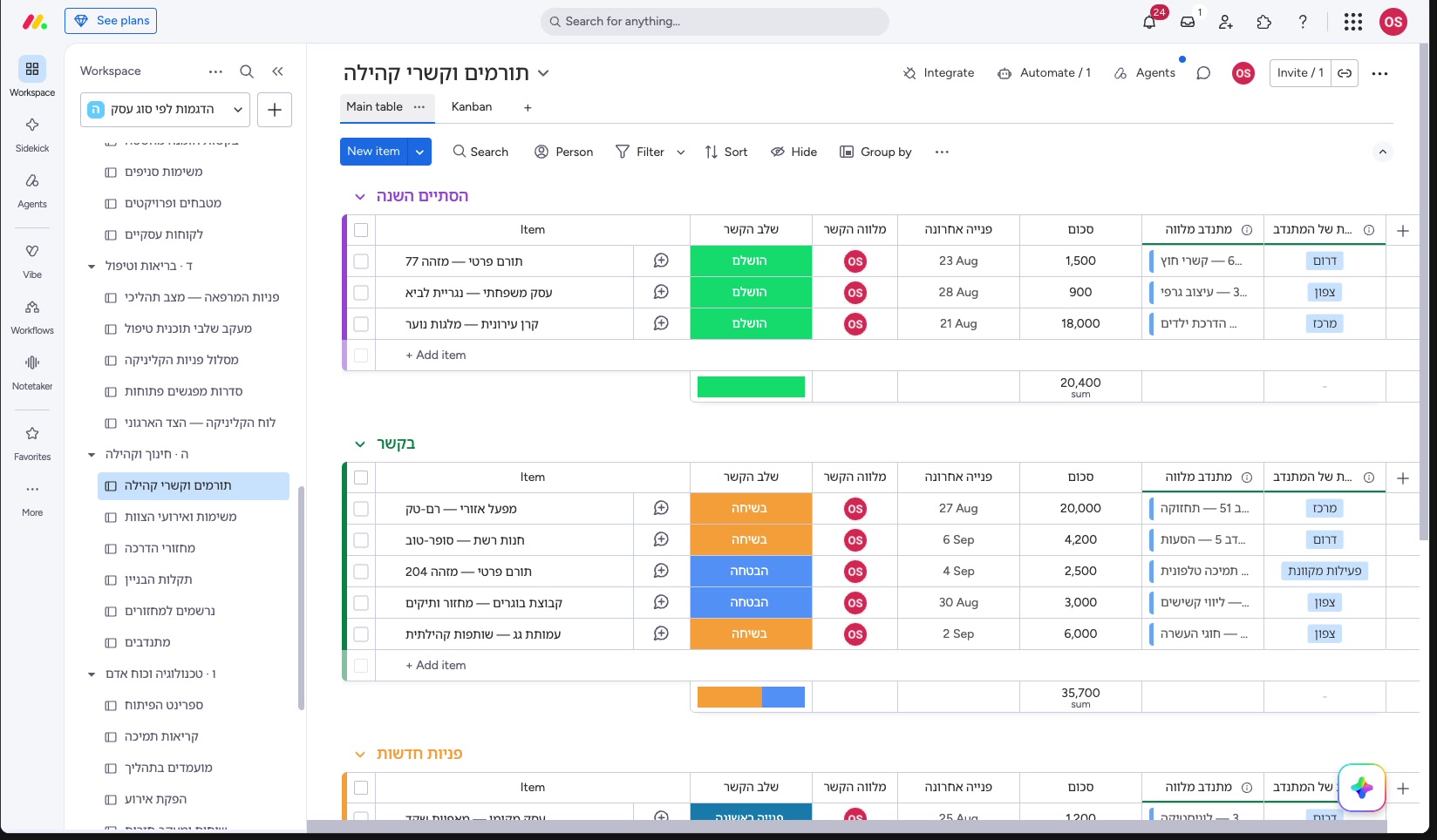 מאנדיי לעמותה ולארגון ללא כוונת רווח — תרומות, מתנדבים ודיווח בלוח-אחד 1 לוח תורמים וקשרי קהילה בתצוגת Table — סטטוס, אחראי וסכום לכל תורם.