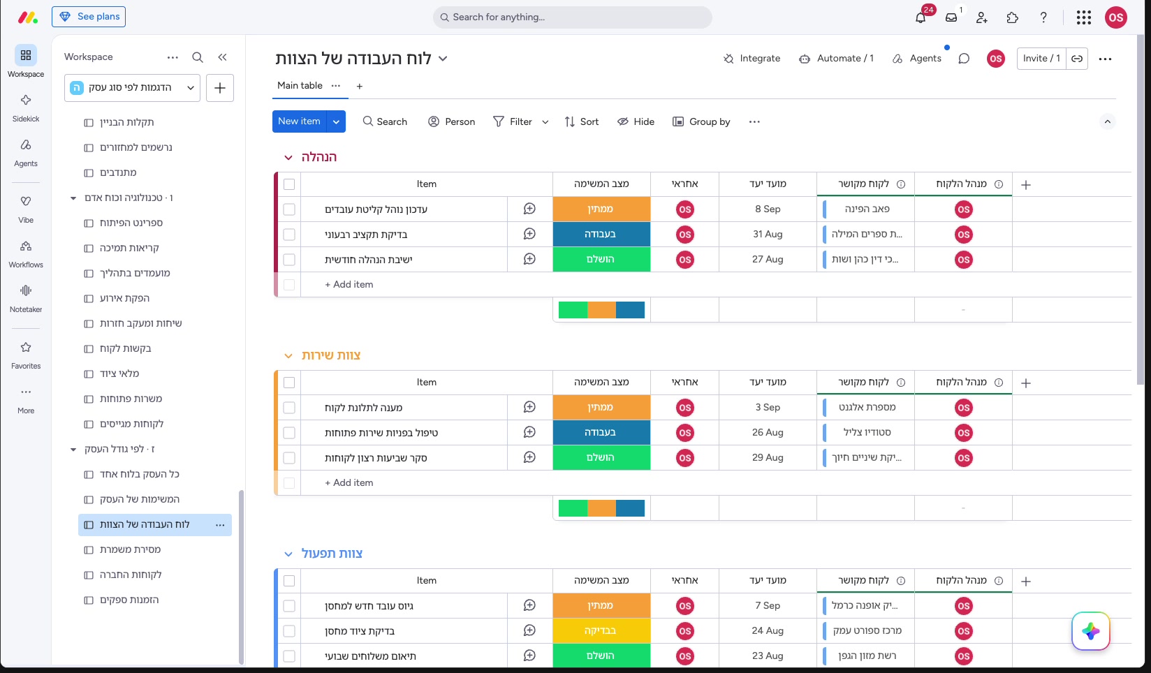 העסק גדל מ-5 ל-20 עובדים — מה משתנה בלוח monday 2 לוח העבודה של הצוות בתצוגת Table, מקובץ לפי צוות, עם אחראי ותאריך יעד.