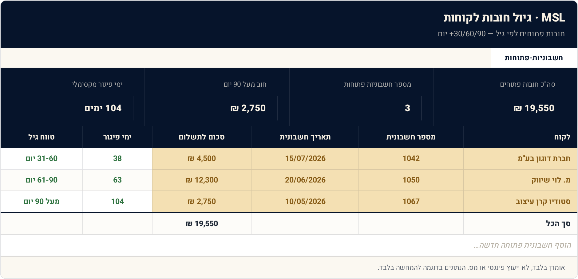 תבנית Excel: גיול חובות לקוחות — מי חייב, כמה, ומאיזה חודש 1 חשבוניות-פתוחות — תצוגה מקדימה של הגיליון הממולא