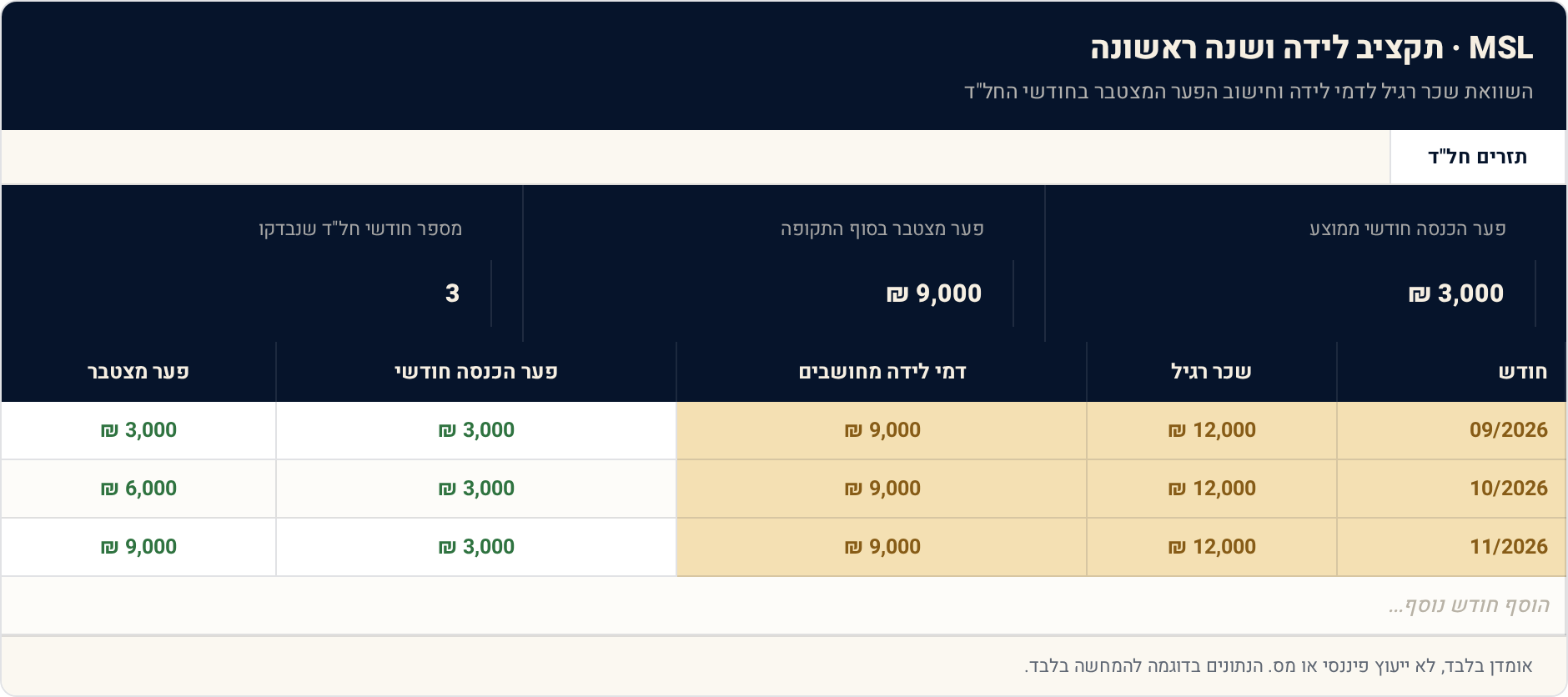 תבנית Excel: תקציב לידה ושנה ראשונה — כמה באמת עולה תינוק 1 תזרים חל"ד — תצוגה מקדימה של הגיליון הממולא