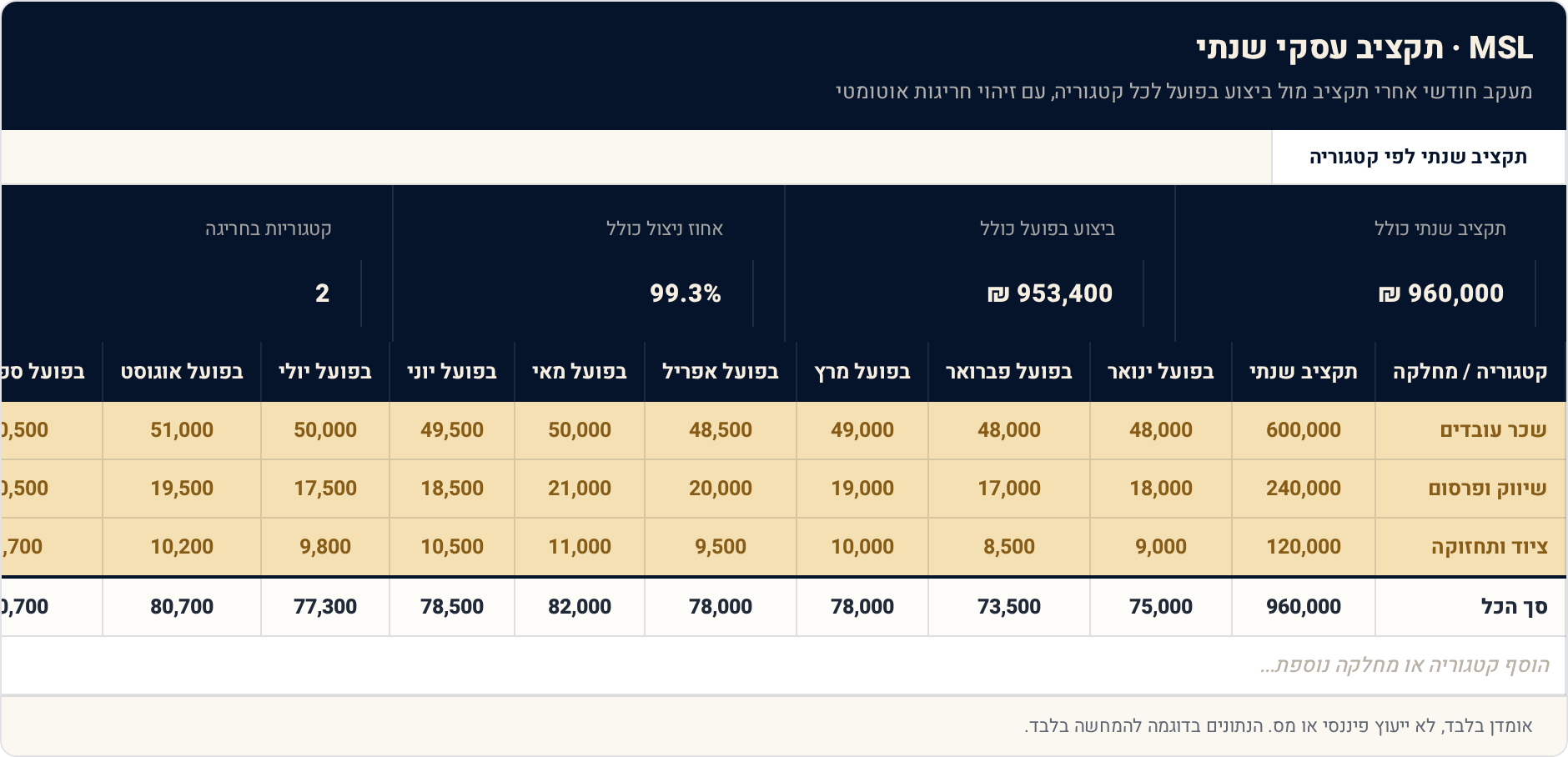 תבנית Excel: תקציב עסקי שנתי — מתוכנן מול מה שקרה באמת 1 תקציב שנתי לפי קטגוריה — תצוגה מקדימה של הגיליון הממולא