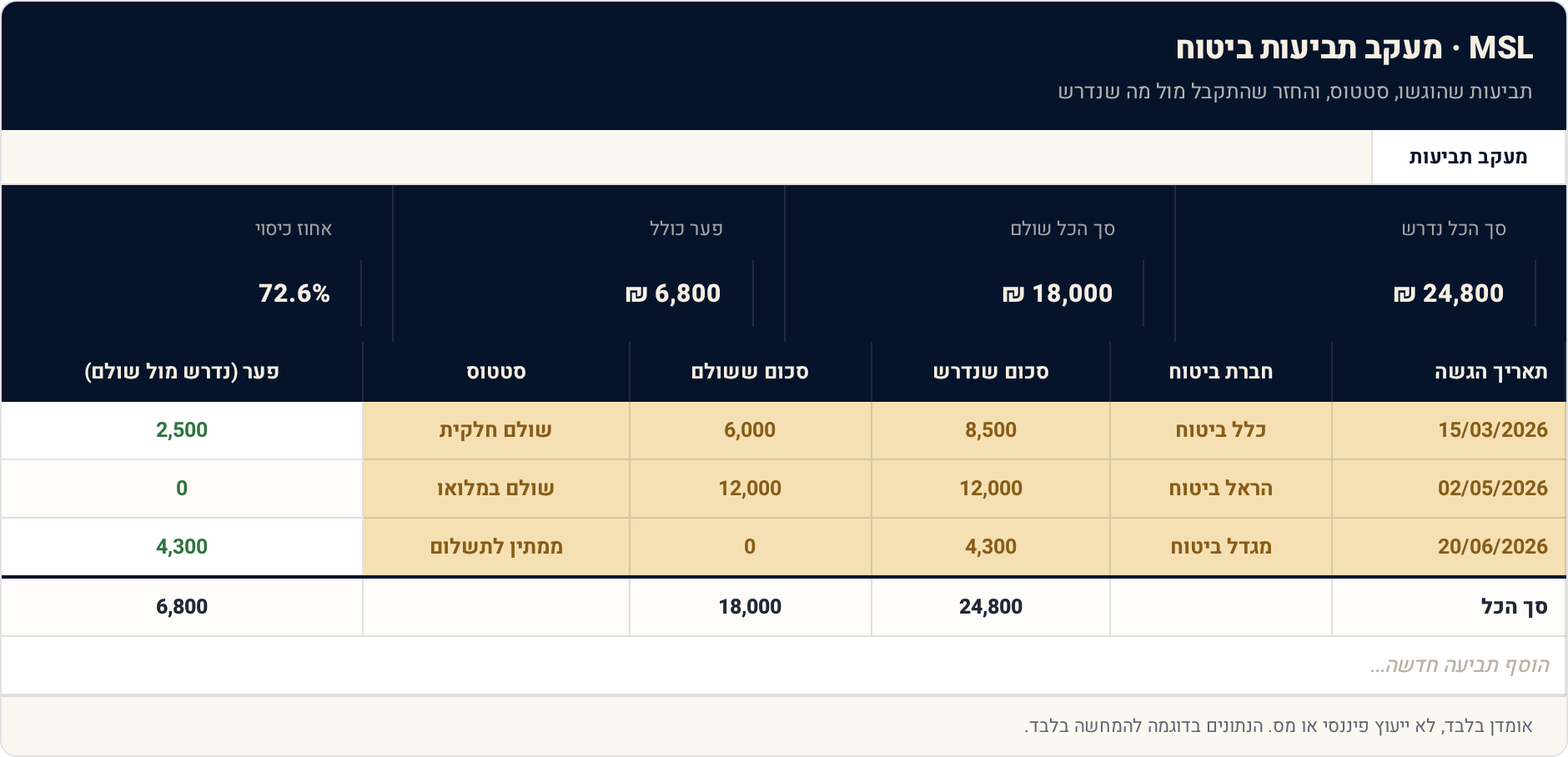 תבנית Excel: מעקב תביעות ביטוח — שההחזר לא יילך לאיבוד 1 מעקב תביעות — תצוגה מקדימה של הגיליון הממולא
