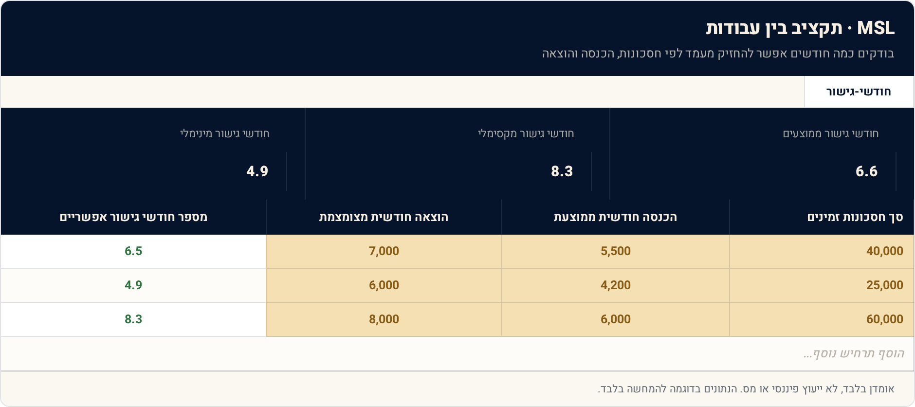 תבנית Excel: תקציב בין עבודות — כמה זמן אתה מחזיק 1 חודשי-גישור — תצוגה מקדימה של הגיליון הממולא