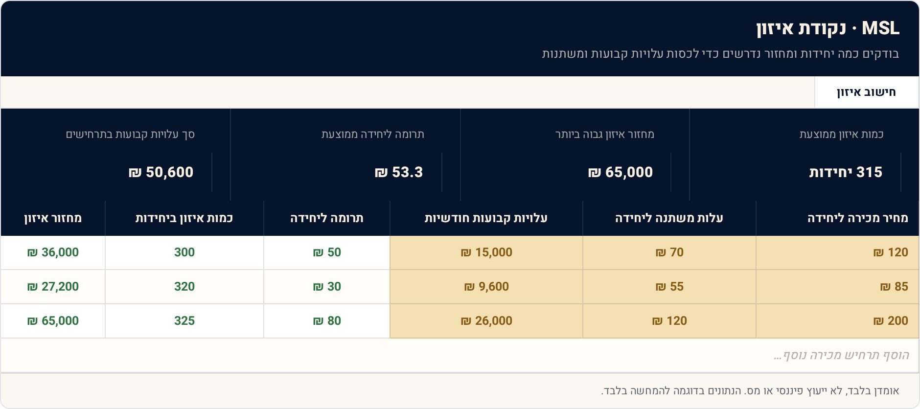 תבנית Excel: נקודת איזון — כמה צריך למכור כדי לא להפסיד 1 חישוב איזון — תצוגה מקדימה של הגיליון הממולא