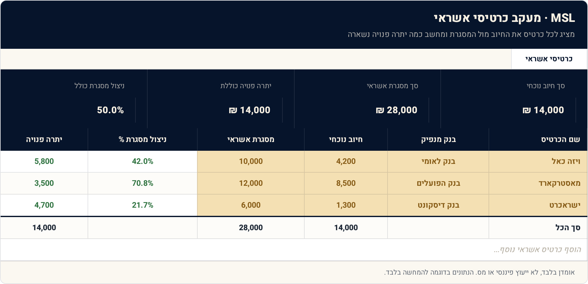 תבנית Excel: מעקב כרטיסי אשראי — לפני שהחיוב מפתיע 1 כרטיסי אשראי — תצוגה מקדימה של הגיליון הממולא