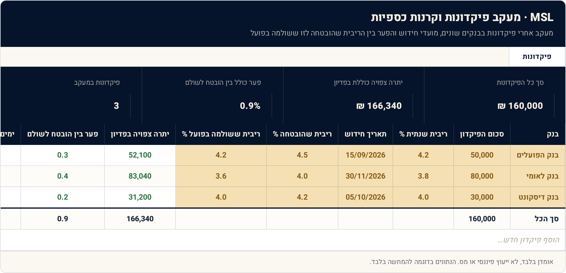תבנית Excel: מעקב פיקדונות וקרנות כספיות — שהכסף לא יירדם 1 פיקדונות — תצוגה מקדימה של הגיליון הממולא