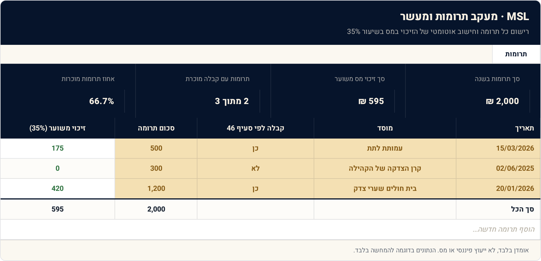 1 תרומות — תצוגה מקדימה של הגיליון הממולא
