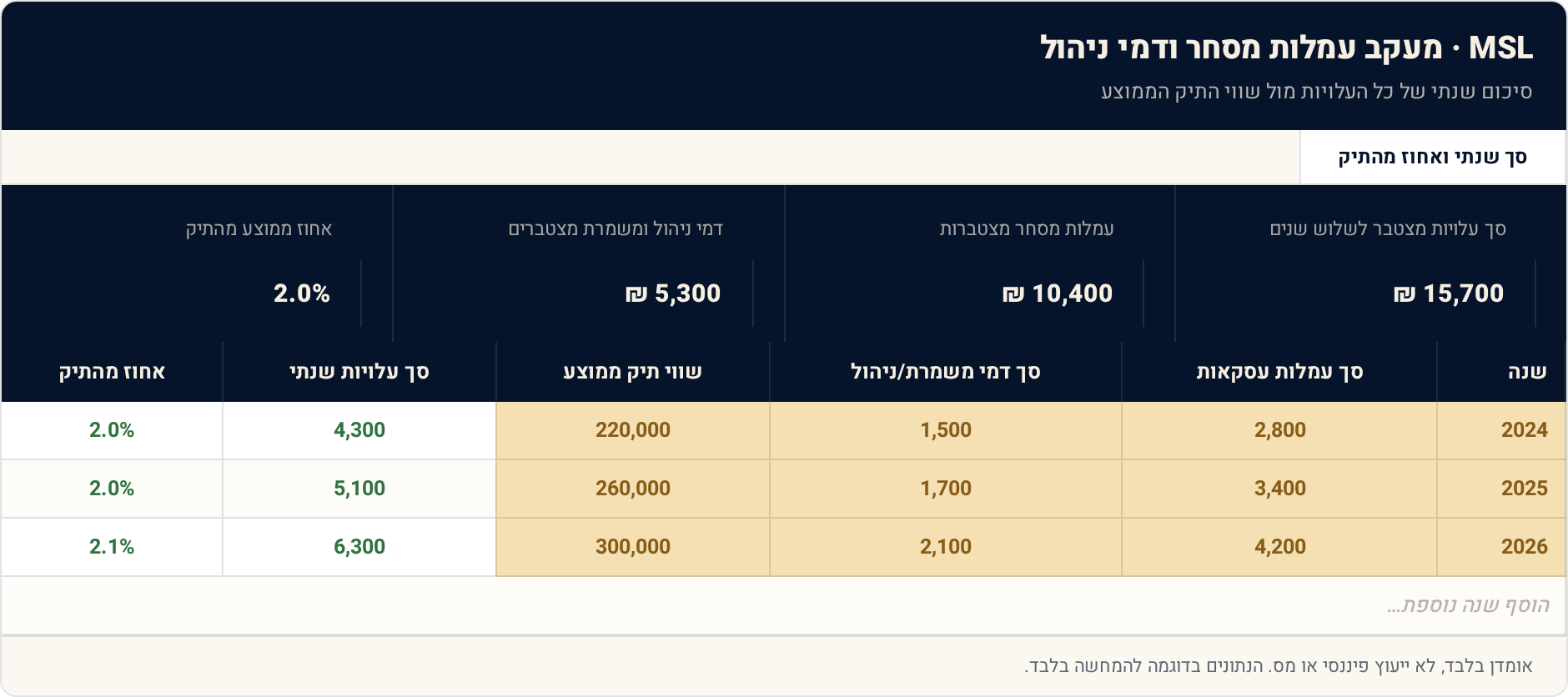 תבנית Excel: מעקב עמלות מסחר ודמי ניהול — כמה באמת עולה לך להשקיע 1 סך שנתי ואחוז מהתיק — תצוגה מקדימה של הגיליון הממולא