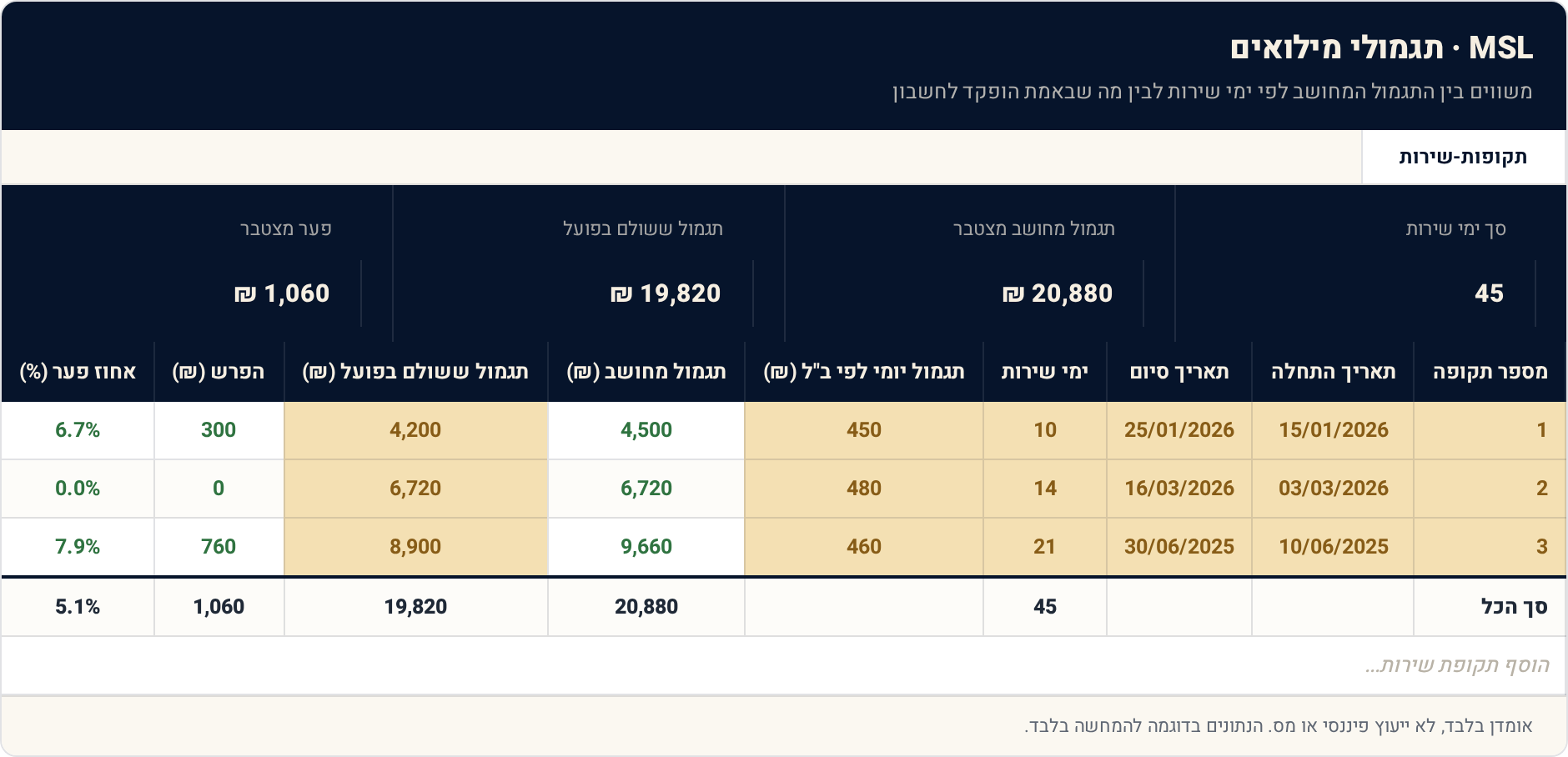 תבנית Excel: תגמולי מילואים — לוודא שקיבלת כל שקל 1 תקופות-שירות — תצוגה מקדימה של הגיליון הממולא