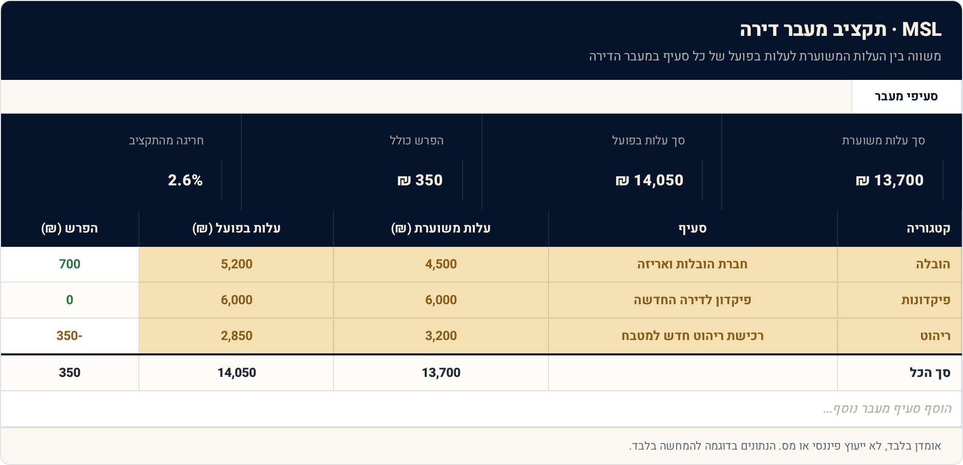 תבנית Excel: תקציב מעבר דירה — כל העלויות של המעבר 1 סעיפי מעבר — תצוגה מקדימה של הגיליון הממולא