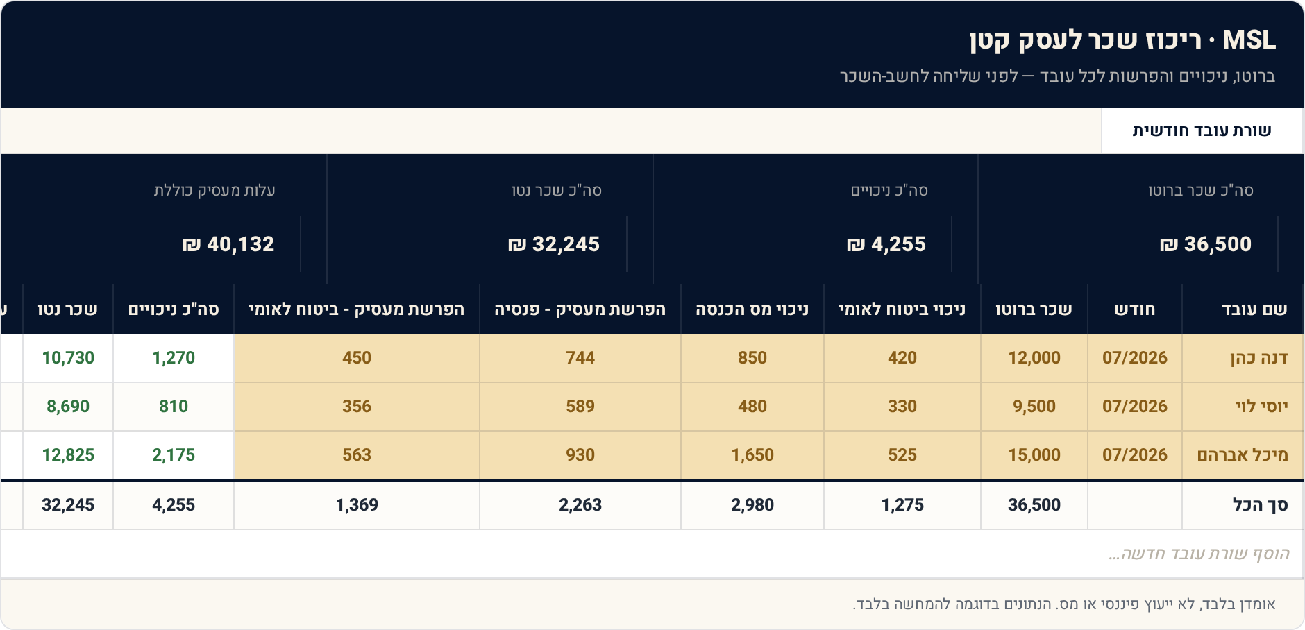 תבנית Excel: ריכוז שכר לעסק קטן — כל העובדים, חודש מול חודש 1 שורת עובד חודשית — תצוגה מקדימה של הגיליון הממולא