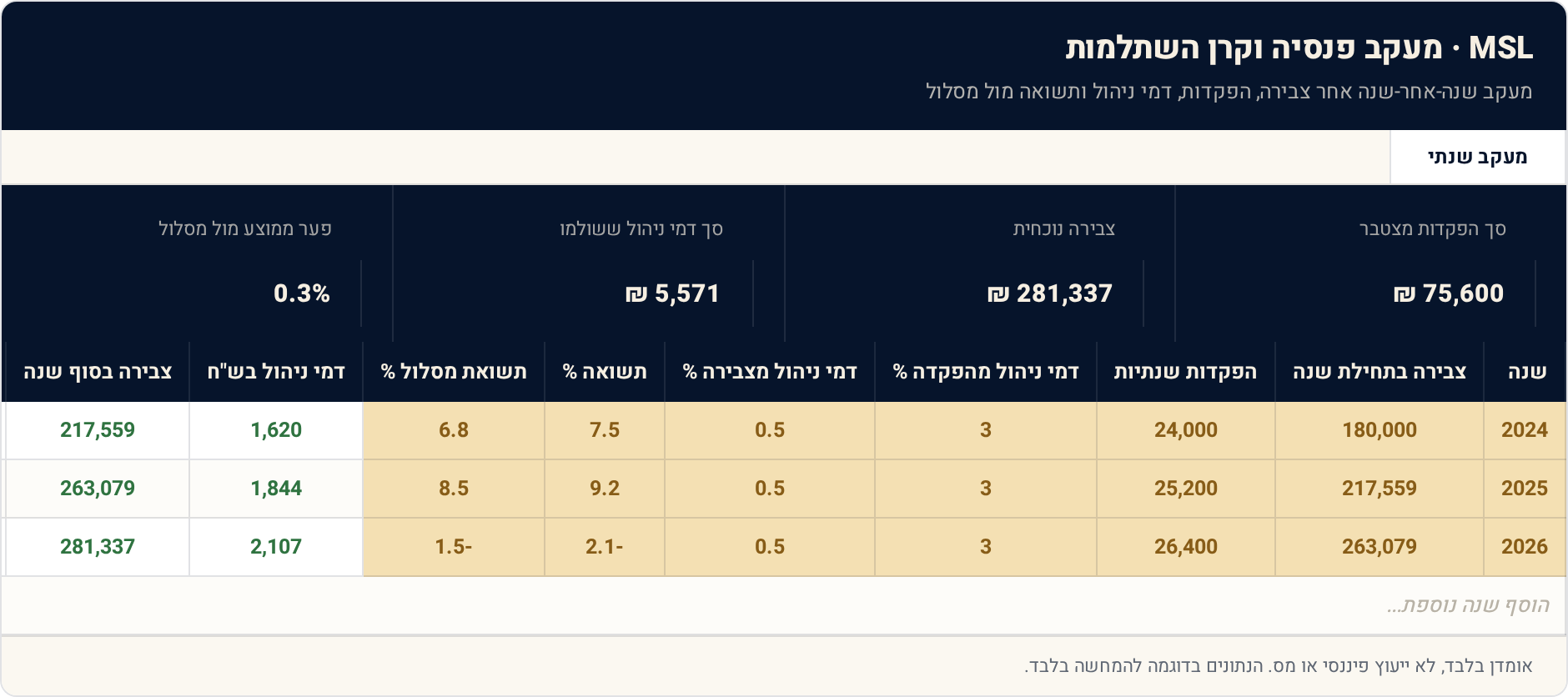 תבנית Excel: מעקב פנסיה וקרן השתלמות — שנה אחרי שנה 1 מעקב שנתי — תצוגה מקדימה של הגיליון הממולא