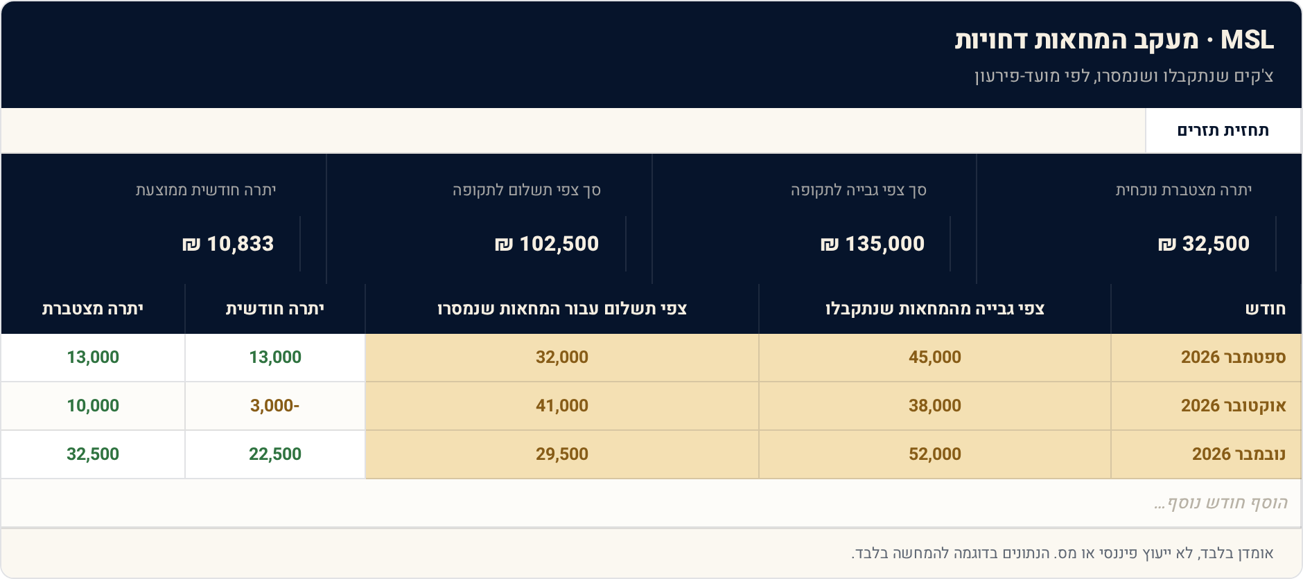 תבנית Excel: מעקב המחאות דחויות — שאף צ'ק לא יחזור בהפתעה 1 תחזית תזרים — תצוגה מקדימה של הגיליון הממולא