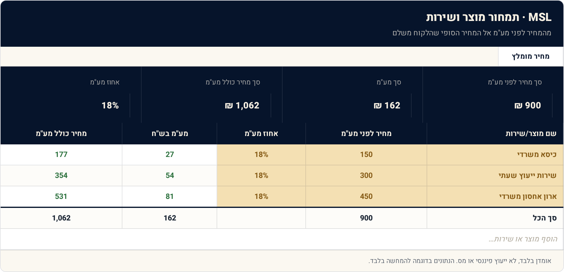 תבנית Excel: תמחור מוצר ושירות — מחיר שמרוויח, כולל מע"מ 1 מחיר מומלץ — תצוגה מקדימה של הגיליון הממולא