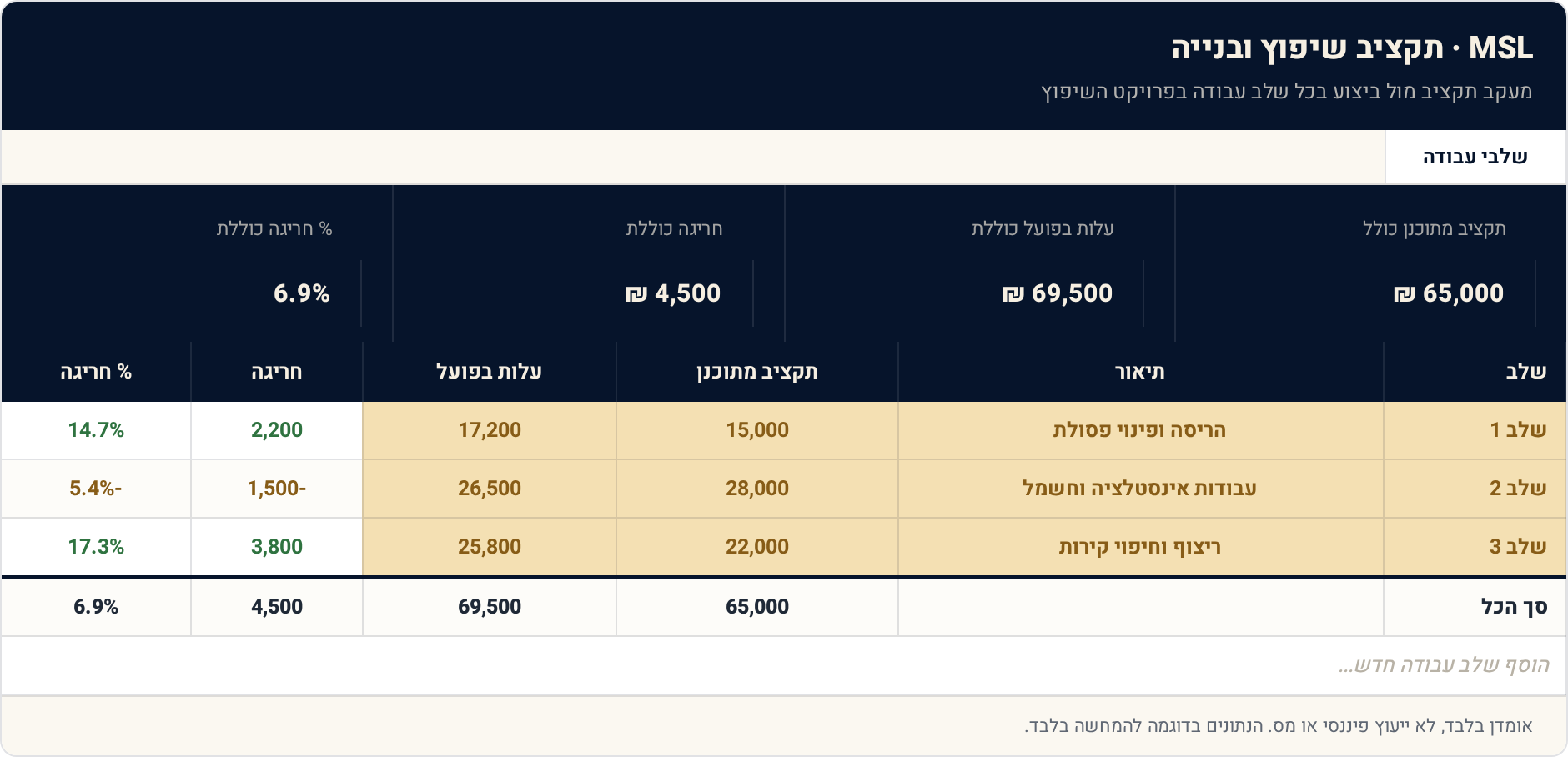 תבנית Excel: תקציב שיפוץ ובנייה — שהחריגה לא תנהל אותך 1 שלבי עבודה — תצוגה מקדימה של הגיליון הממולא