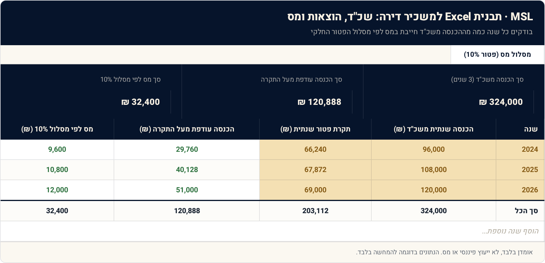 תבנית Excel למשכיר דירה: שכ"ד, הוצאות ומס — נכס אחד, תמונה מלאה 1 מסלול מס (פטור 10%) — תצוגה מקדימה של הגיליון הממולא