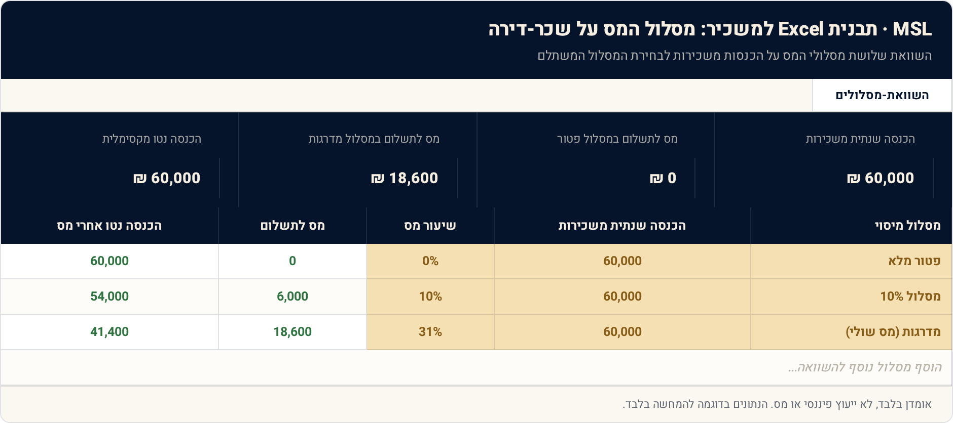 תבנית Excel למשכיר: מסלול המס על שכר-דירה — פטור, 10% או מדרגות 1 השוואת-מסלולים — תצוגה מקדימה של הגיליון הממולא