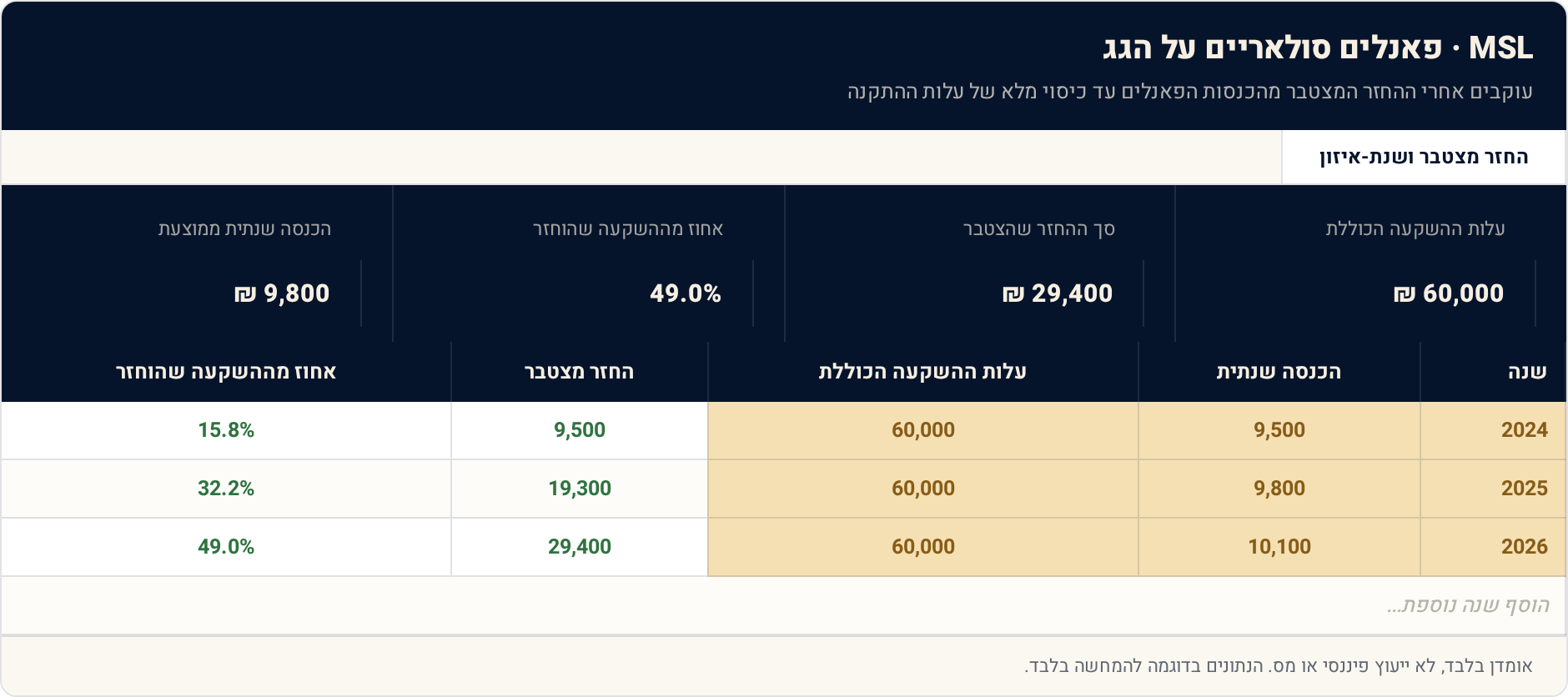 תבנית Excel: פאנלים סולאריים על הגג — מתי ההשקעה חוזרת 1 החזר מצטבר ושנת-איזון — תצוגה מקדימה של הגיליון הממולא