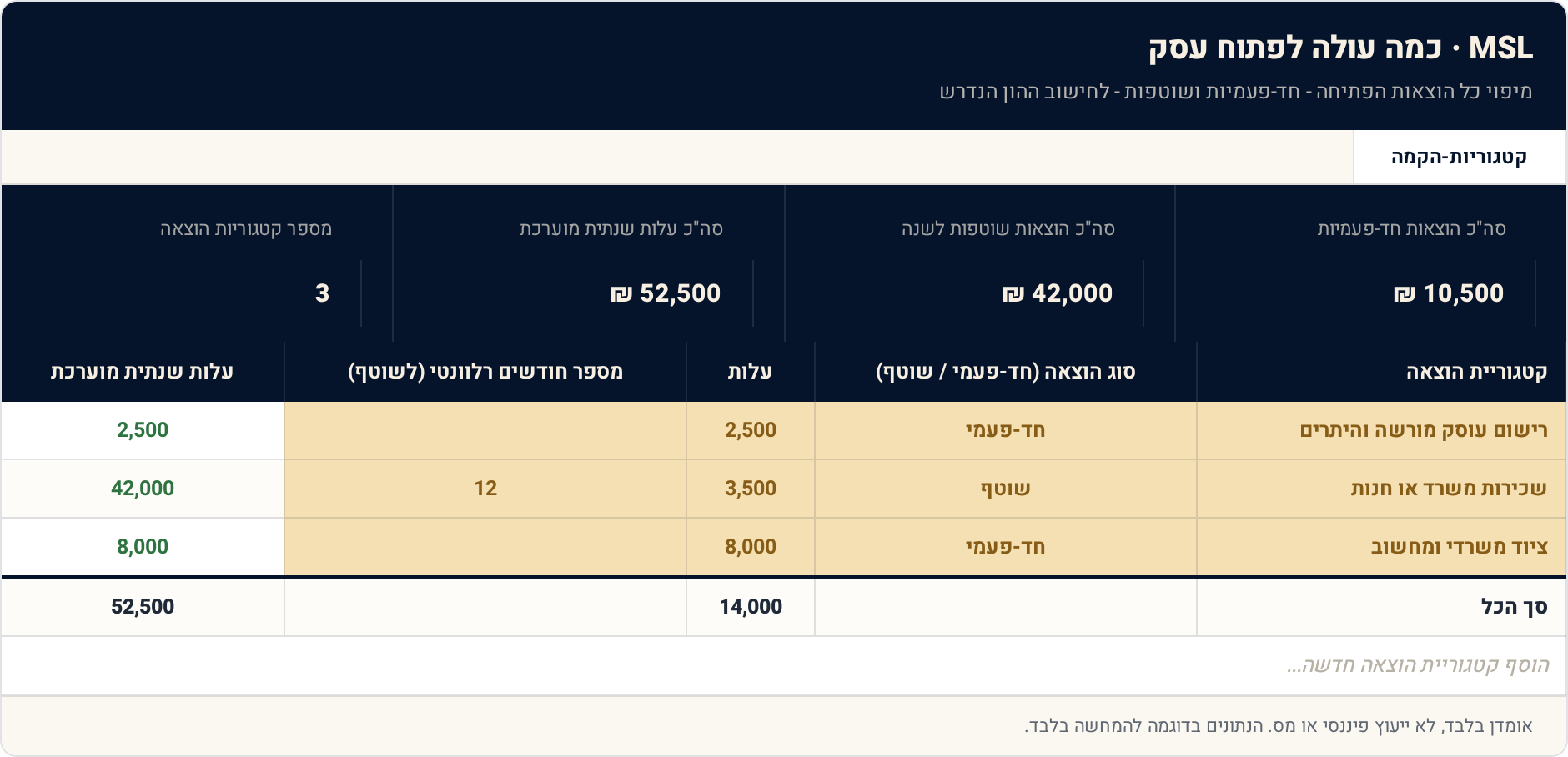תבנית Excel: כמה עולה לפתוח עסק — כל ההוצאות לפני השקל הראשון 1 קטגוריות-הקמה — תצוגה מקדימה של הגיליון הממולא