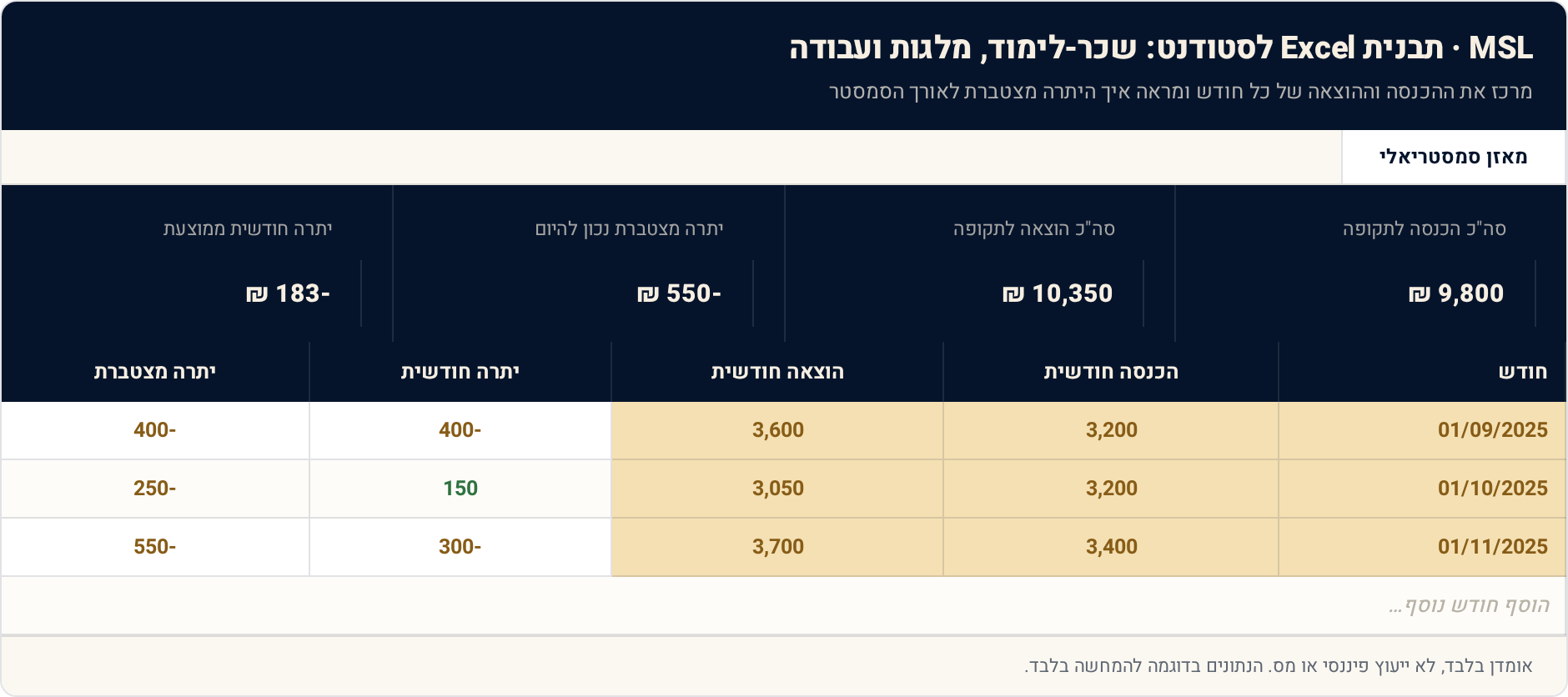תבנית Excel לסטודנט: שכר-לימוד, מלגות ועבודה — לגמור את התואר בלי מינוס 1 מאזן סמסטריאלי — תצוגה מקדימה של הגיליון הממולא